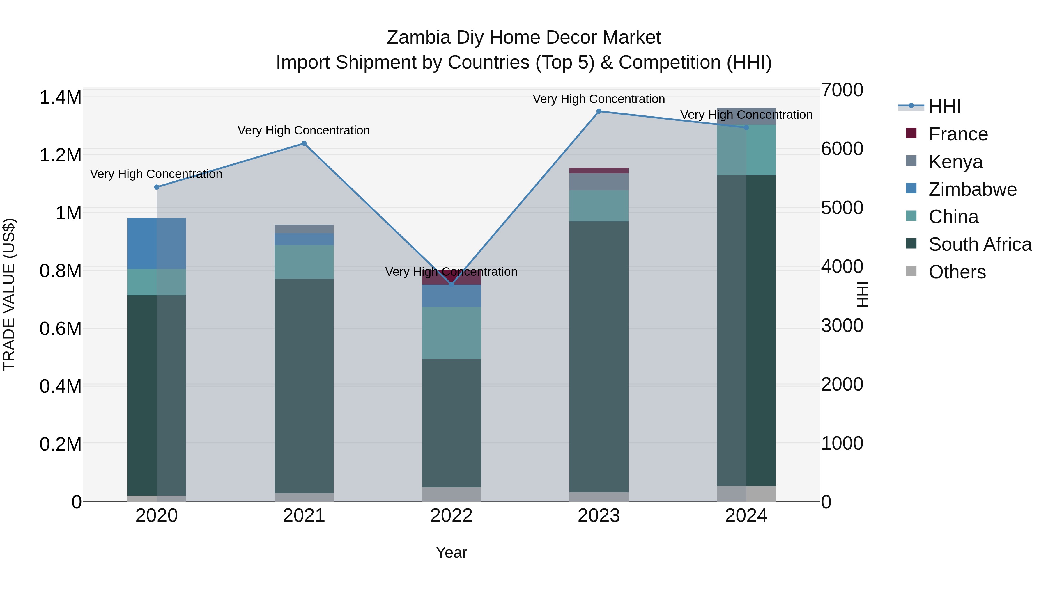 Zambia Diy Home Decor Market: Top 5 Importing Countries and Market Competition (HHI) Analysis