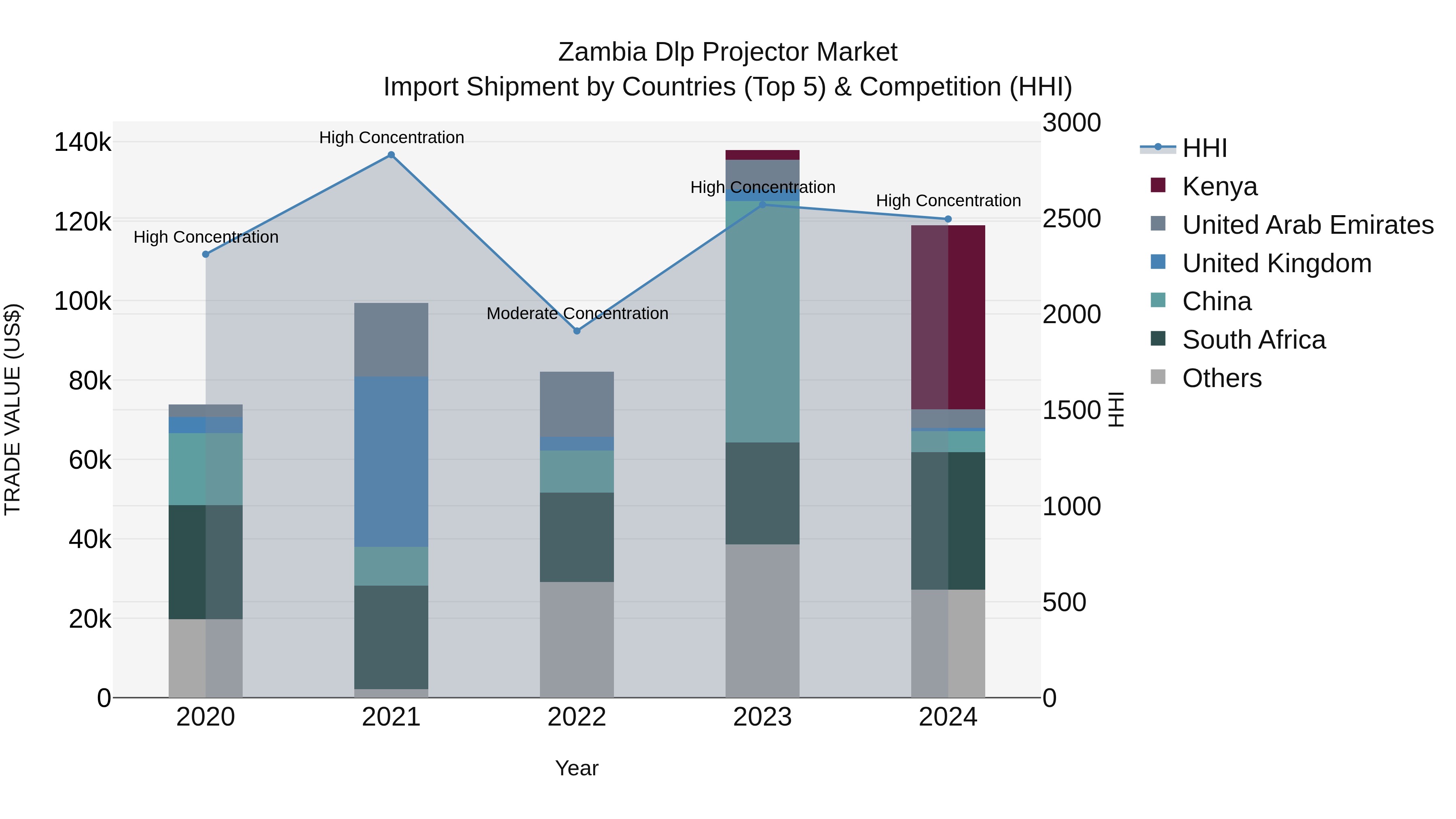 Zambia Dlp Projector Market: Top 5 Importing Countries and Market Competition (HHI) Analysis
