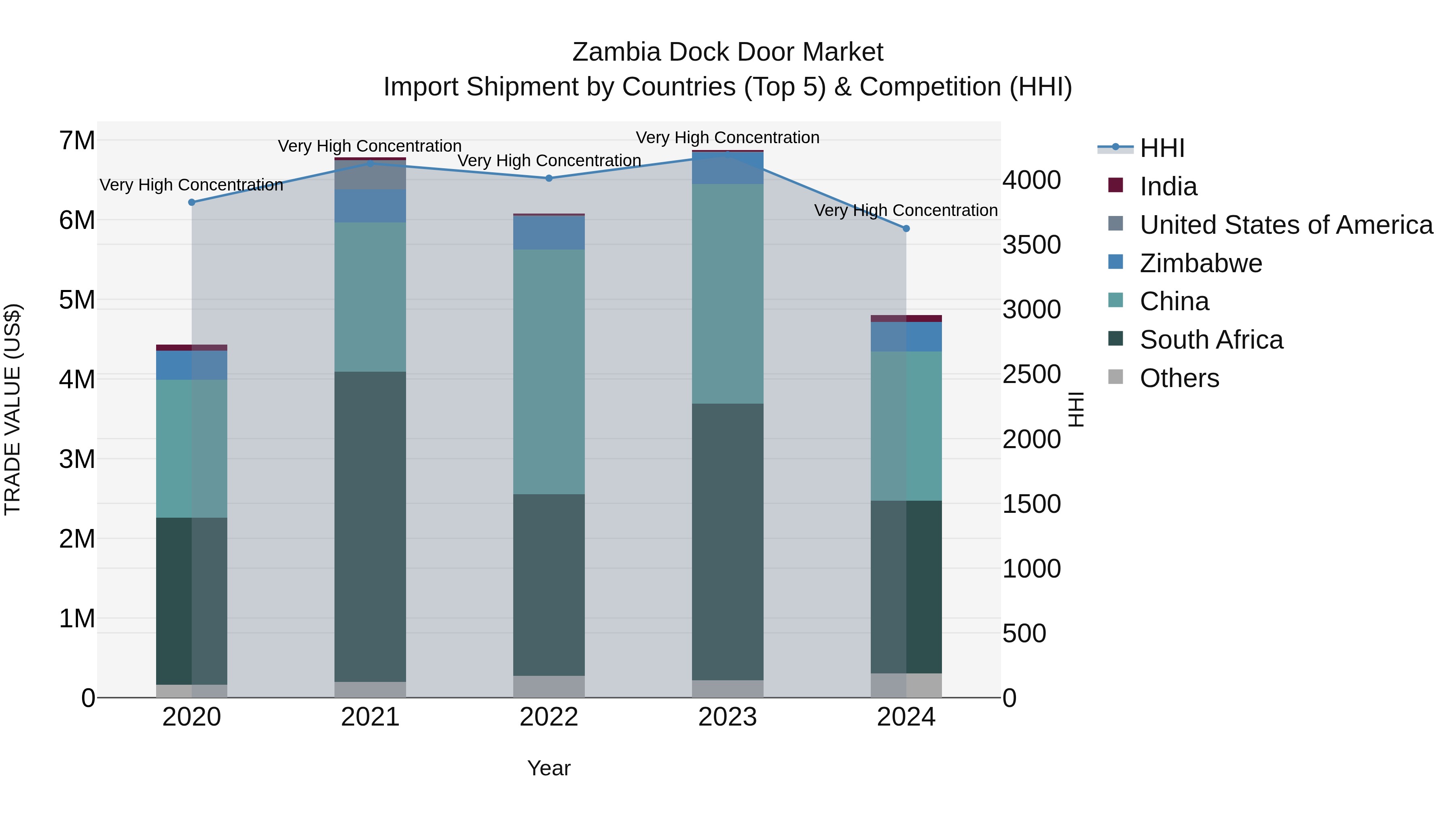 Zambia Dock Door Market: Top 5 Importing Countries and Market Competition (HHI) Analysis