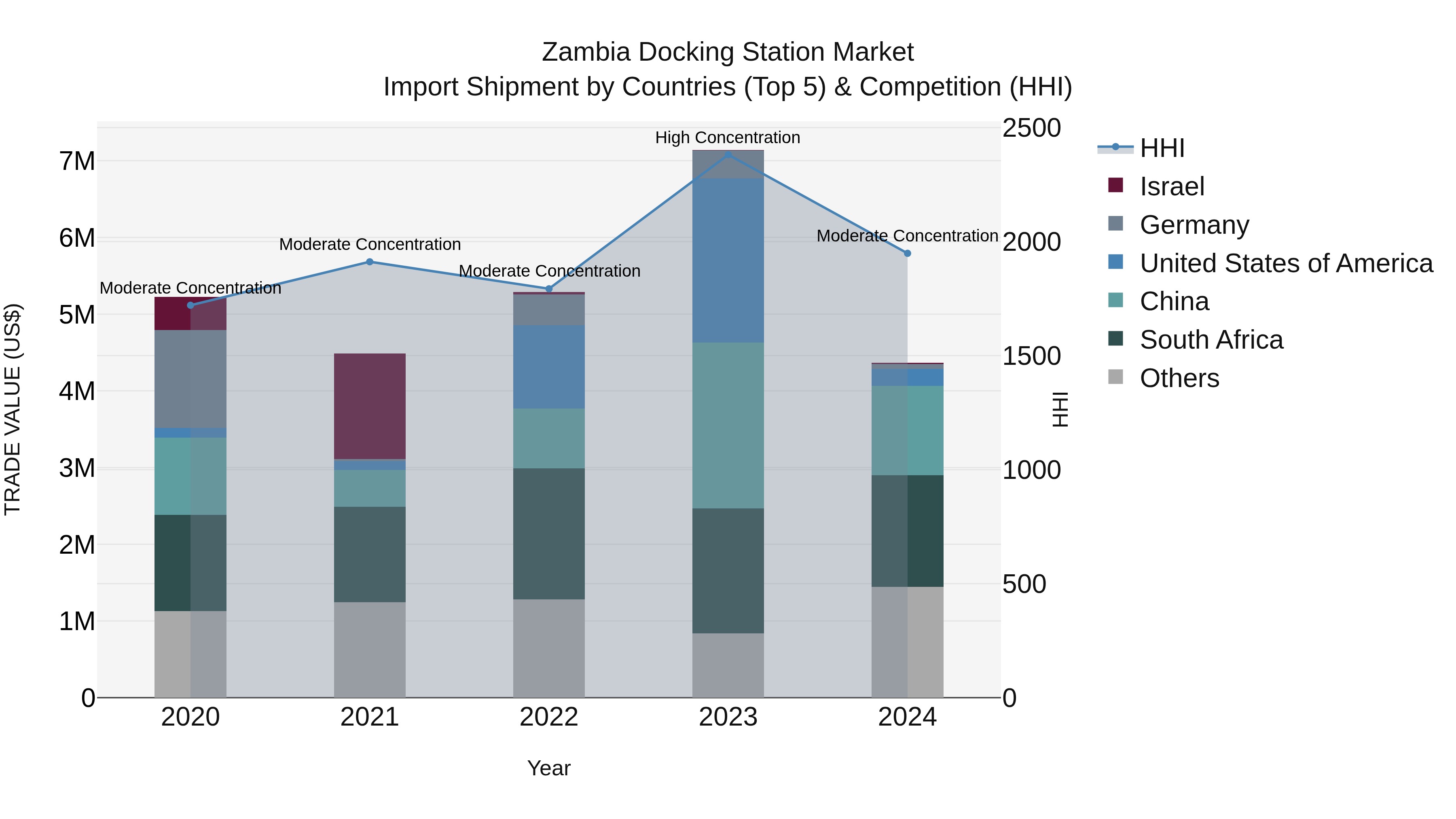 Zambia Docking Station Market: Top 5 Importing Countries and Market Competition (HHI) Analysis