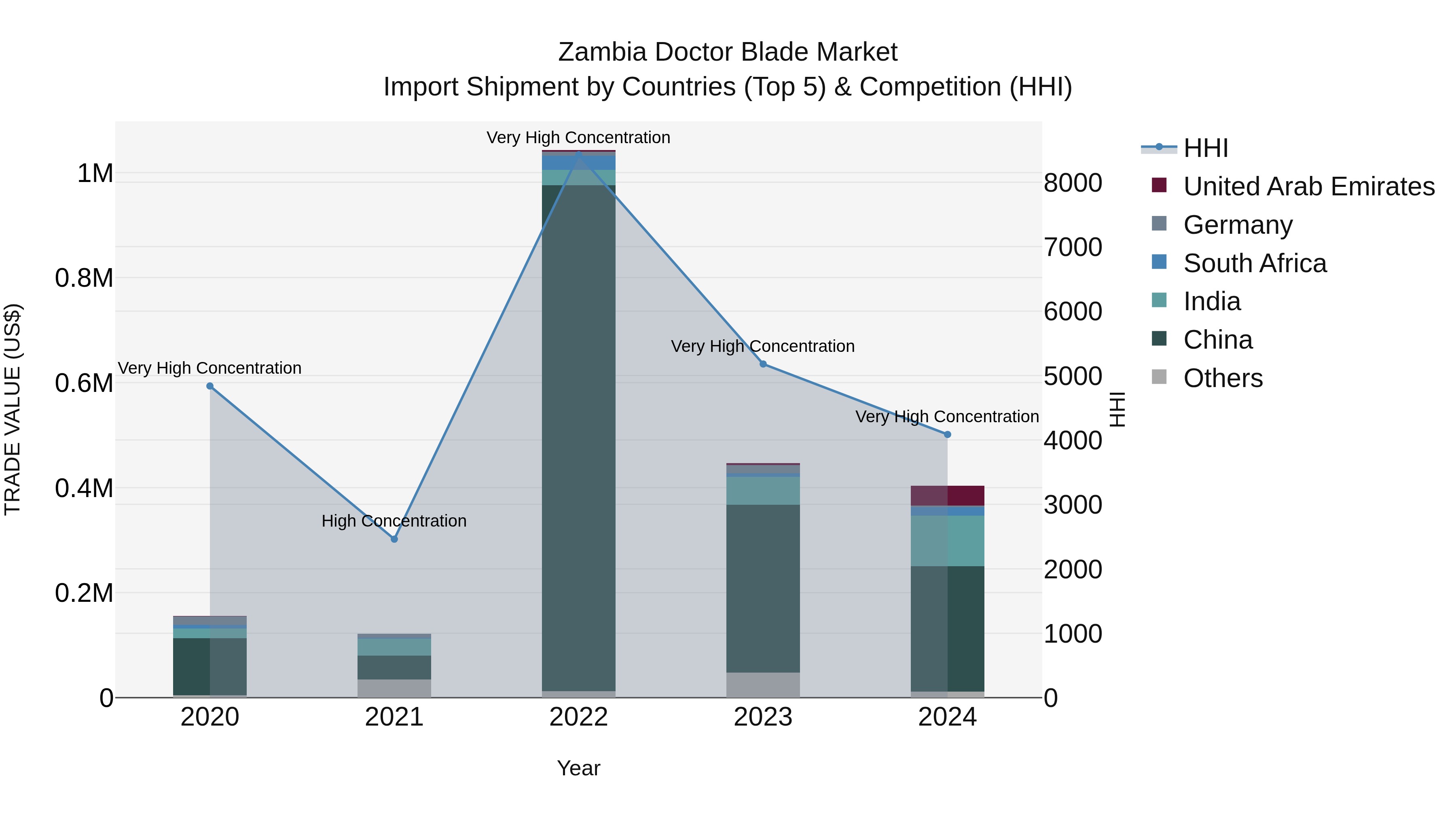 Zambia Doctor Blade Market: Top 5 Importing Countries and Market Competition (HHI) Analysis