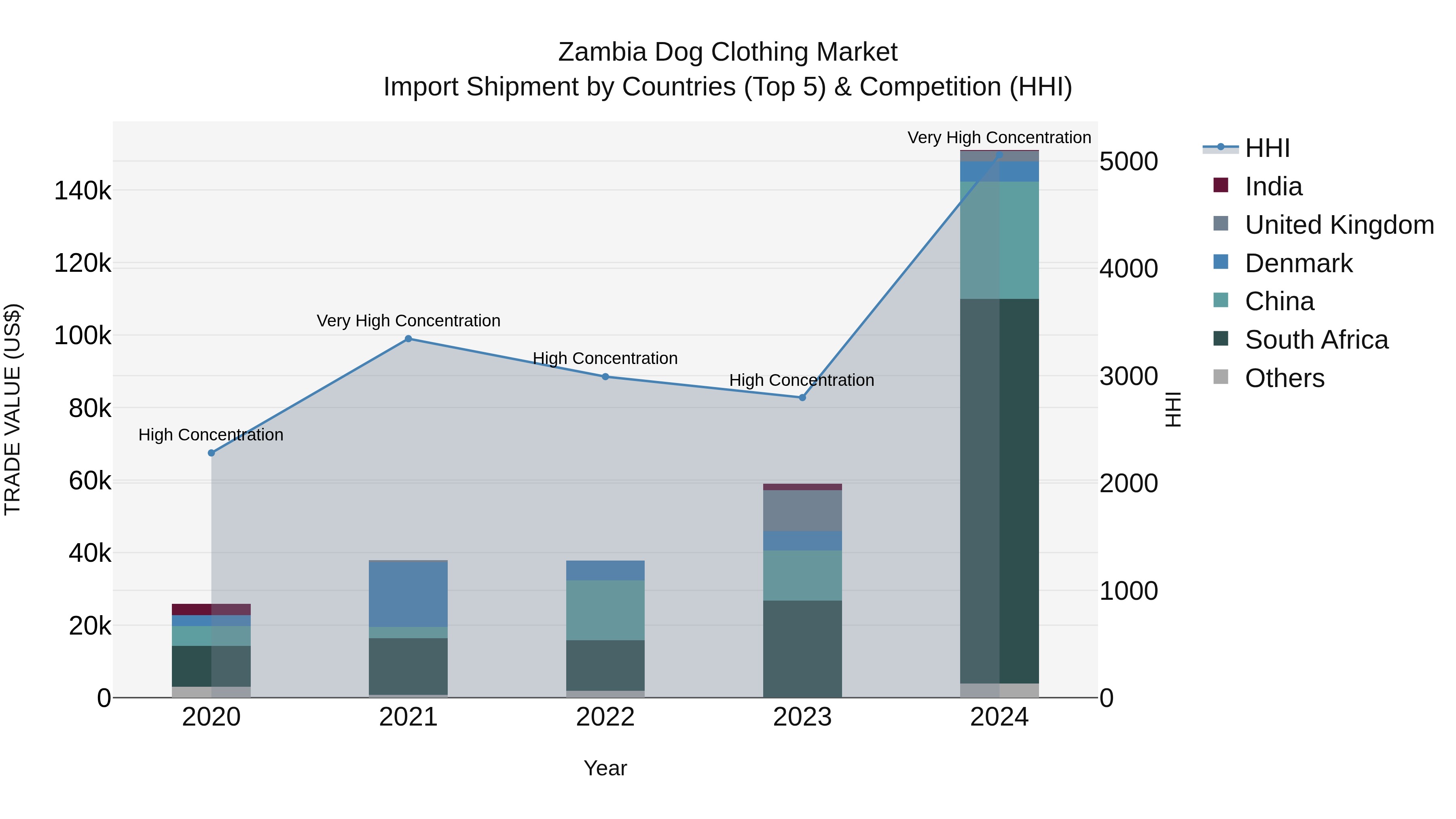 Zambia Dog Clothing Market: Top 5 Importing Countries and Market Competition (HHI) Analysis