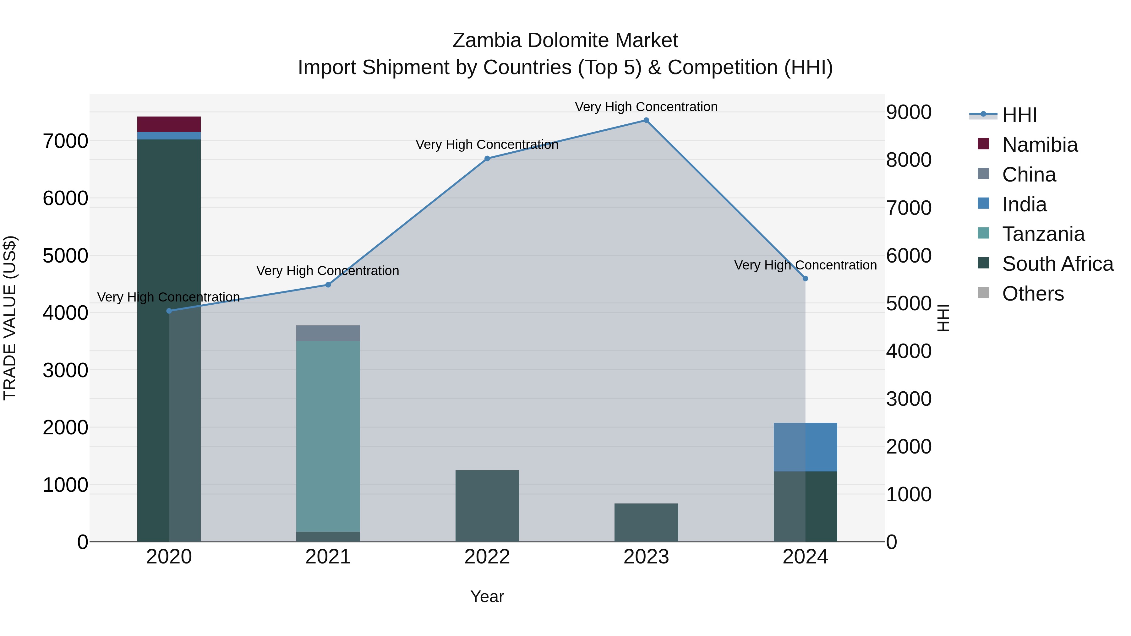 Zambia Dolomite Market: Top 5 Importing Countries and Market Competition (HHI) Analysis