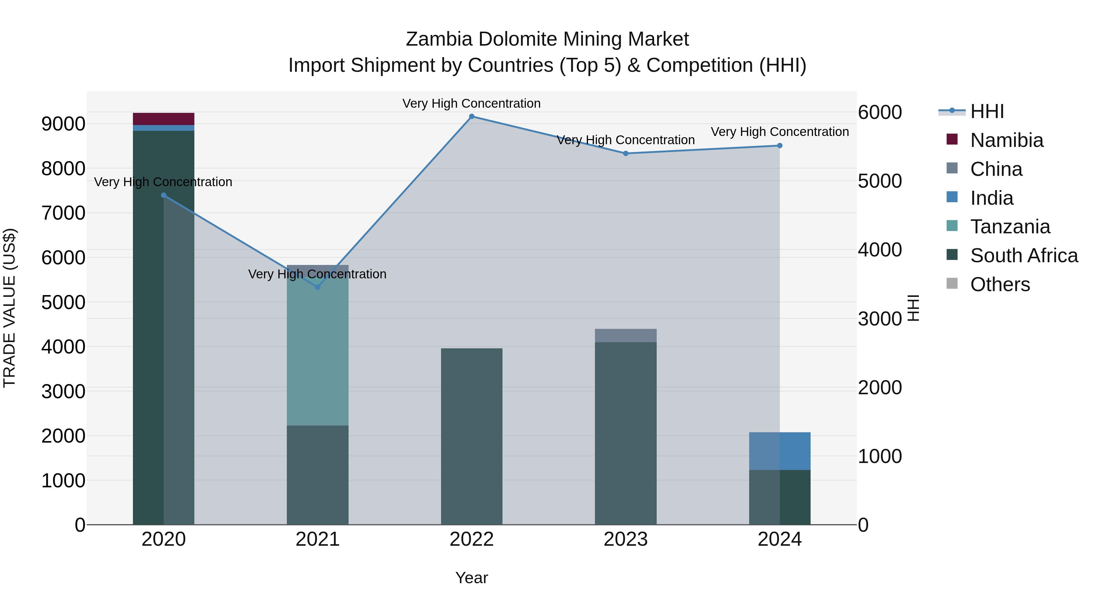 Zambia Dolomite Mining Market: Top 5 Importing Countries and Market Competition (HHI) Analysis