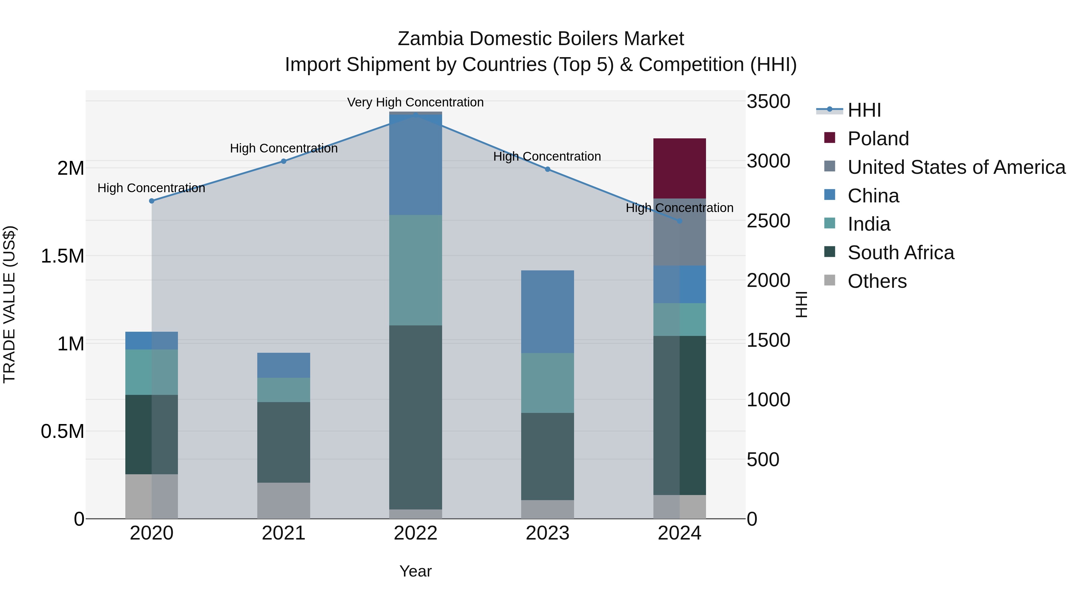 Zambia Domestic Boilers Market: Top 5 Importing Countries and Market Competition (HHI) Analysis