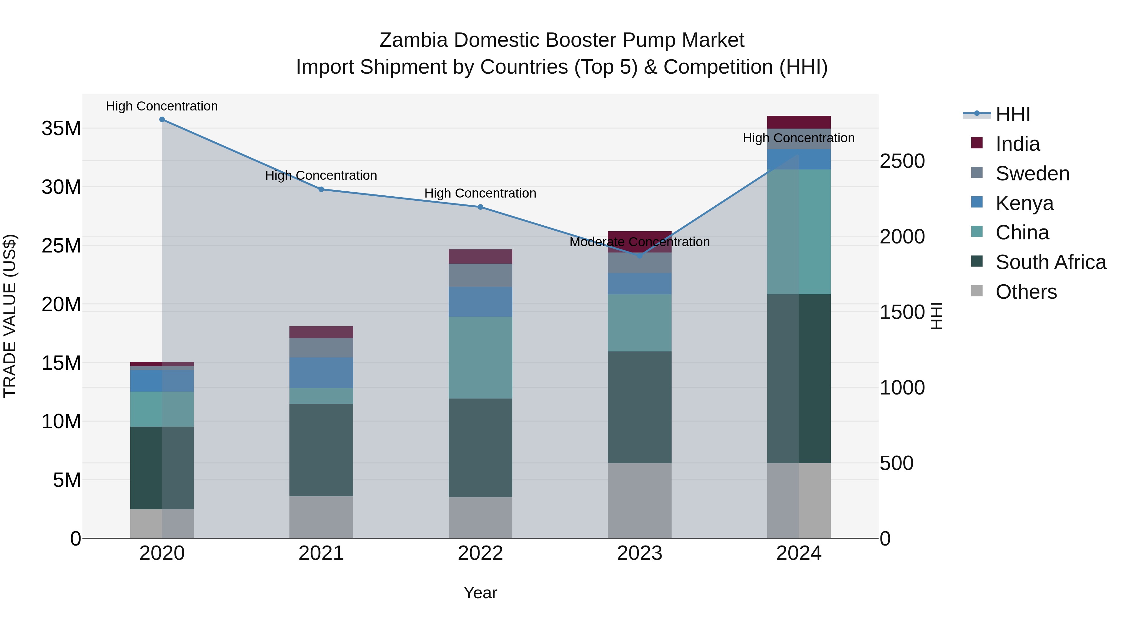 Zambia Domestic Booster Pump Market: Top 5 Importing Countries and Market Competition (HHI) Analysis