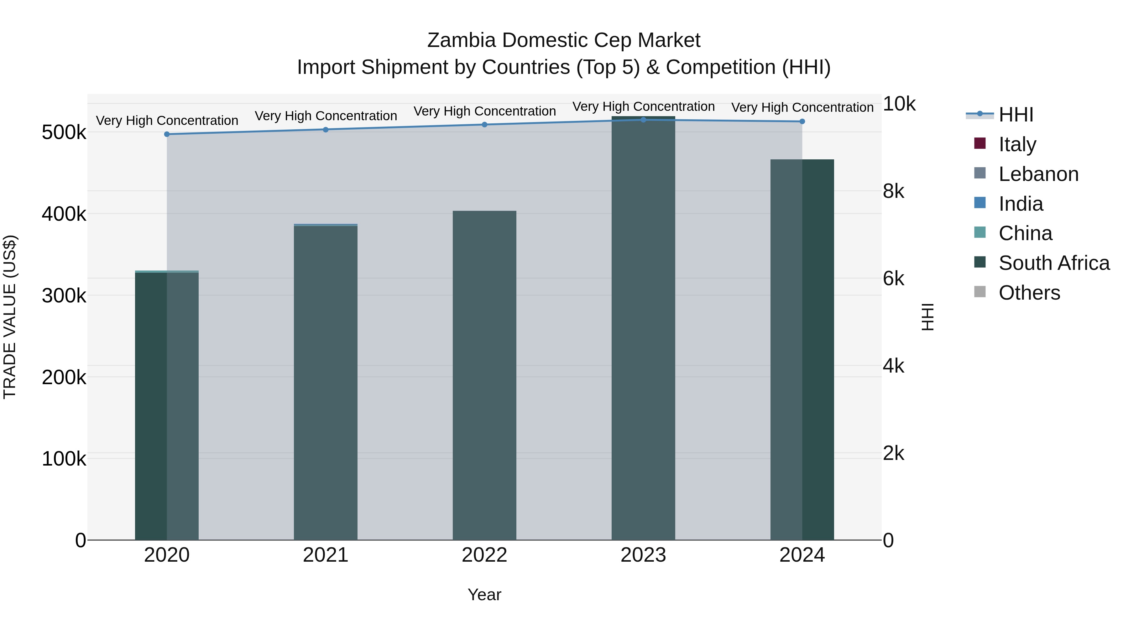 Zambia Domestic Cep Market: Top 5 Importing Countries and Market Competition (HHI) Analysis