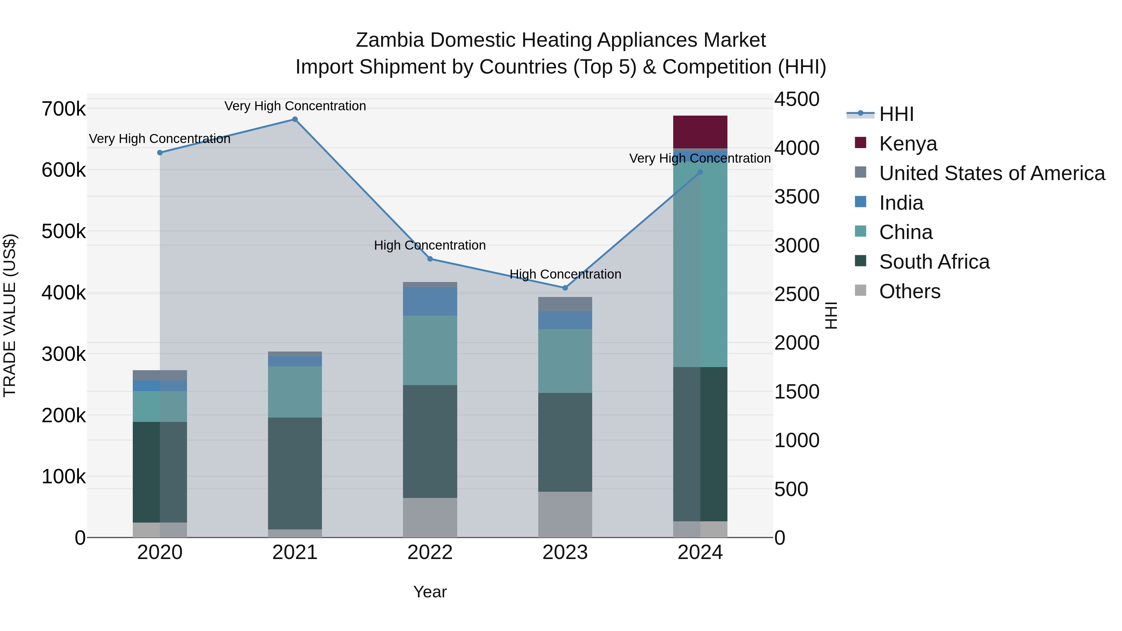 Zambia Domestic Heating Appliances Market: Top 5 Importing Countries and Market Competition (HHI) Analysis