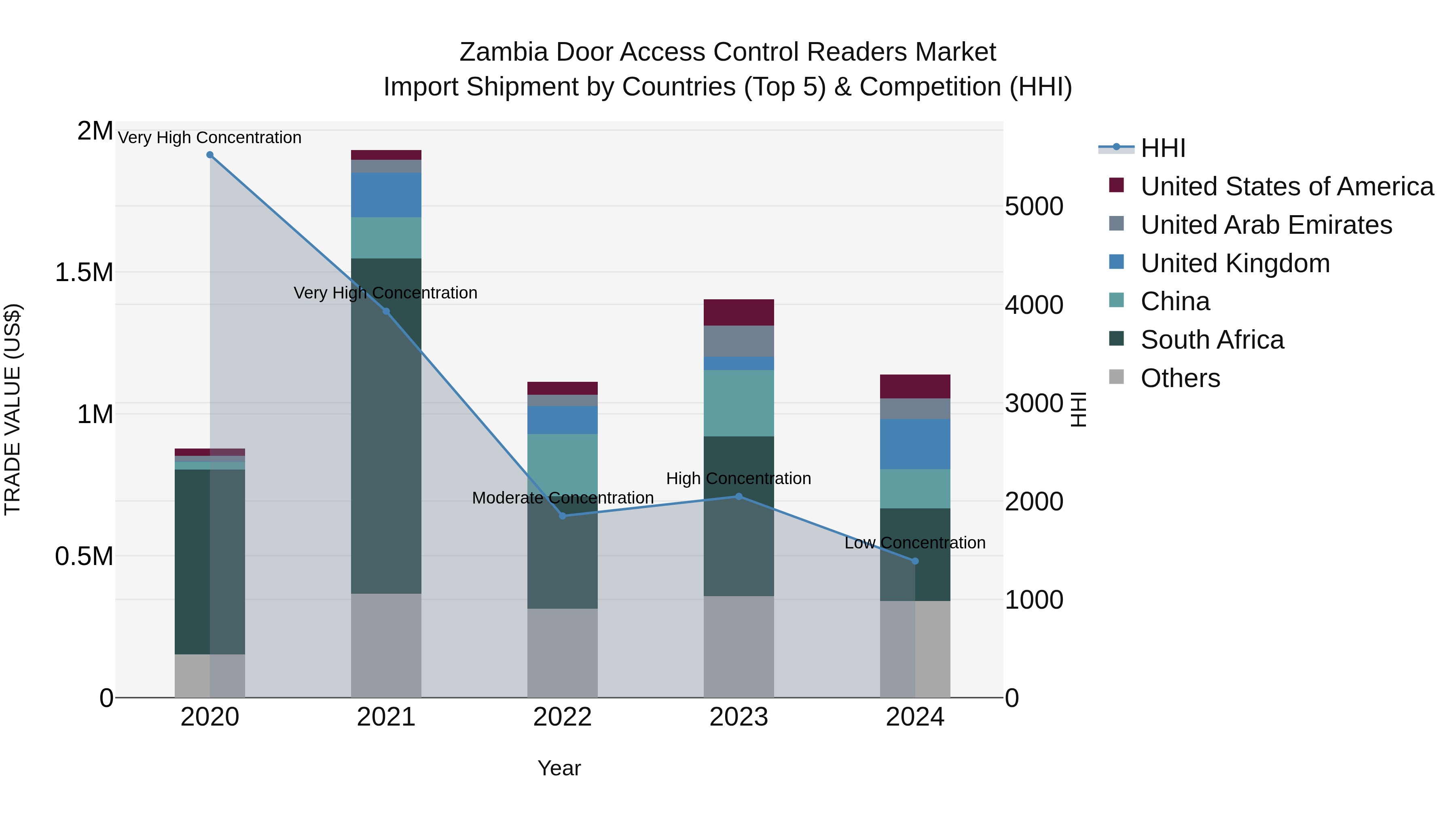 Zambia Door Access Control Readers Market: Top 5 Importing Countries and Market Competition (HHI) Analysis