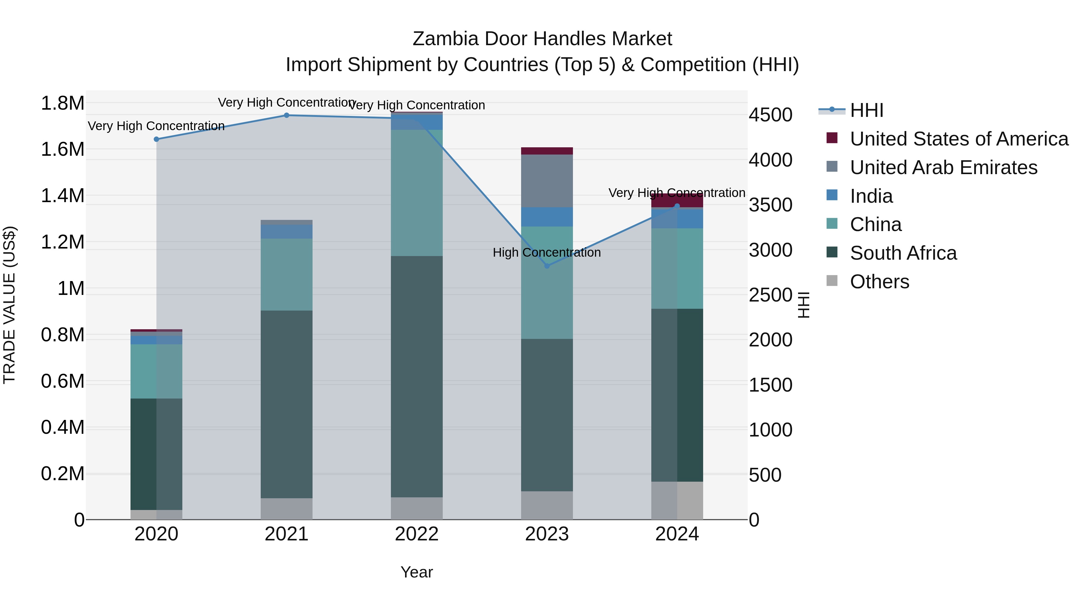 Zambia Door Handles Market: Top 5 Importing Countries and Market Competition (HHI) Analysis