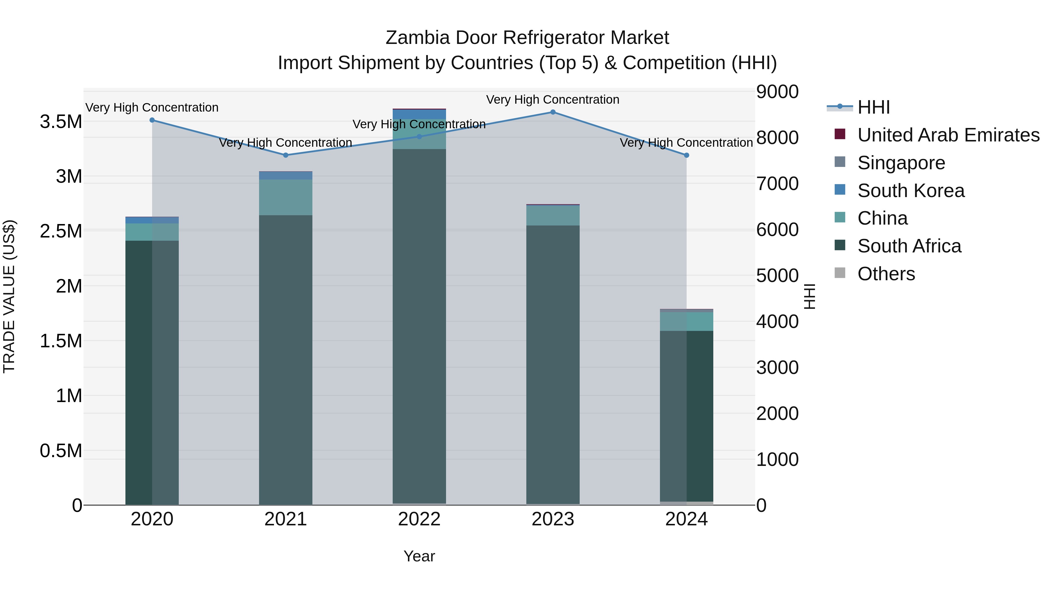 Zambia Door Refrigerator Market: Top 5 Importing Countries and Market Competition (HHI) Analysis