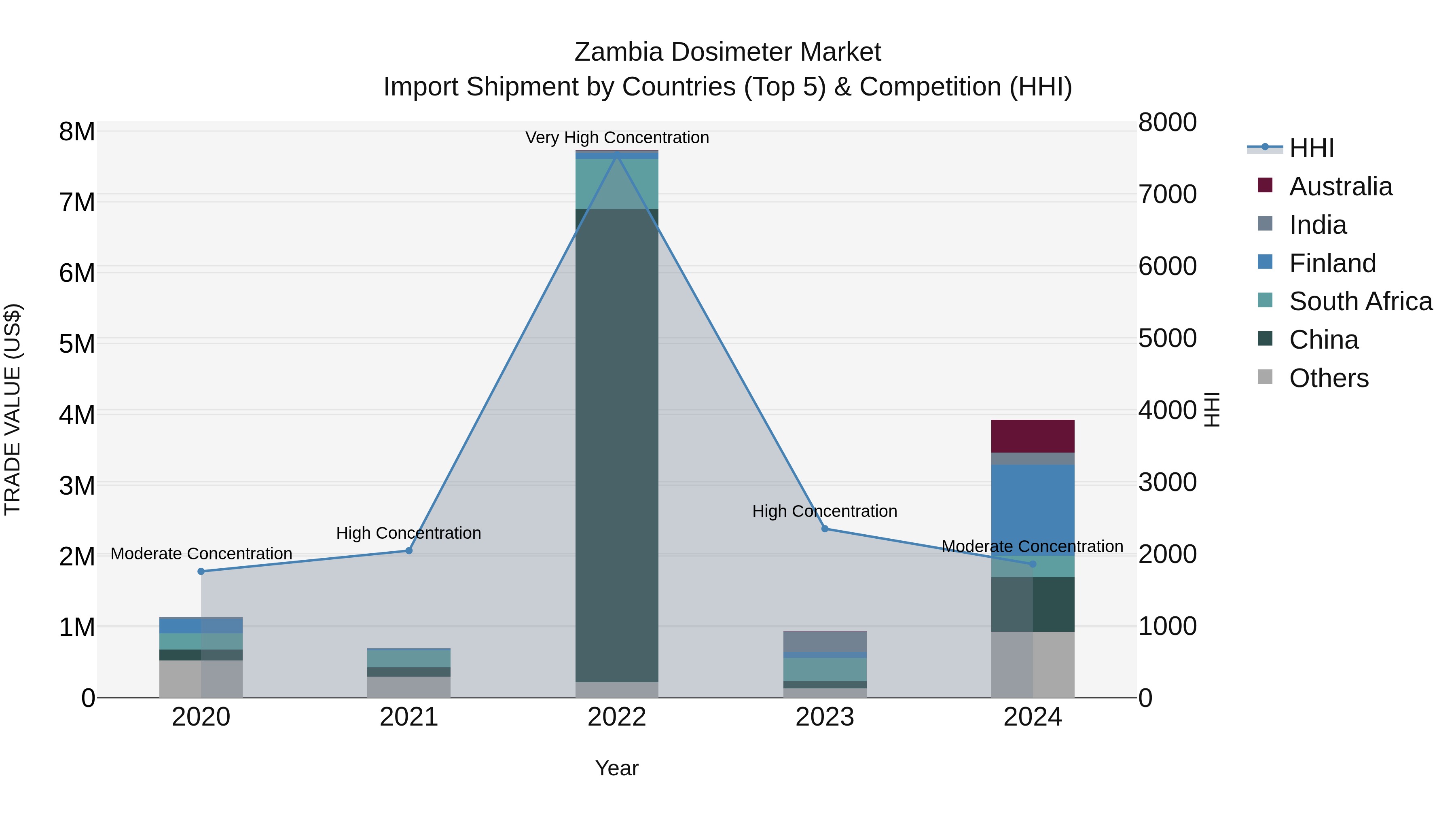 Zambia Dosimeter Market: Top 5 Importing Countries and Market Competition (HHI) Analysis