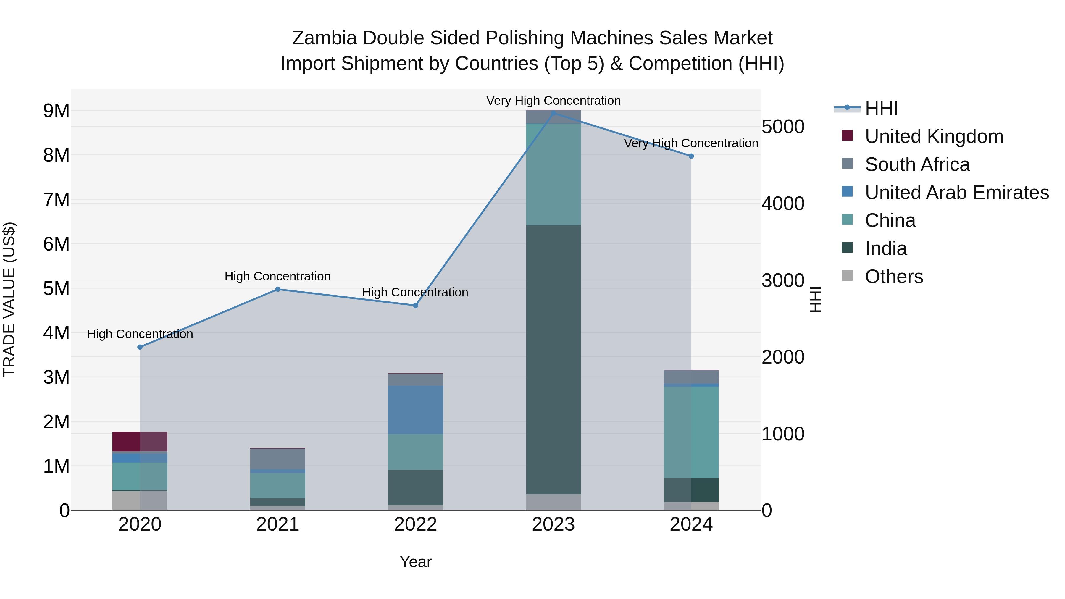Zambia Double Sided Polishing Machines Sales Market: Top 5 Importing Countries and Market Competition (HHI) Analysis