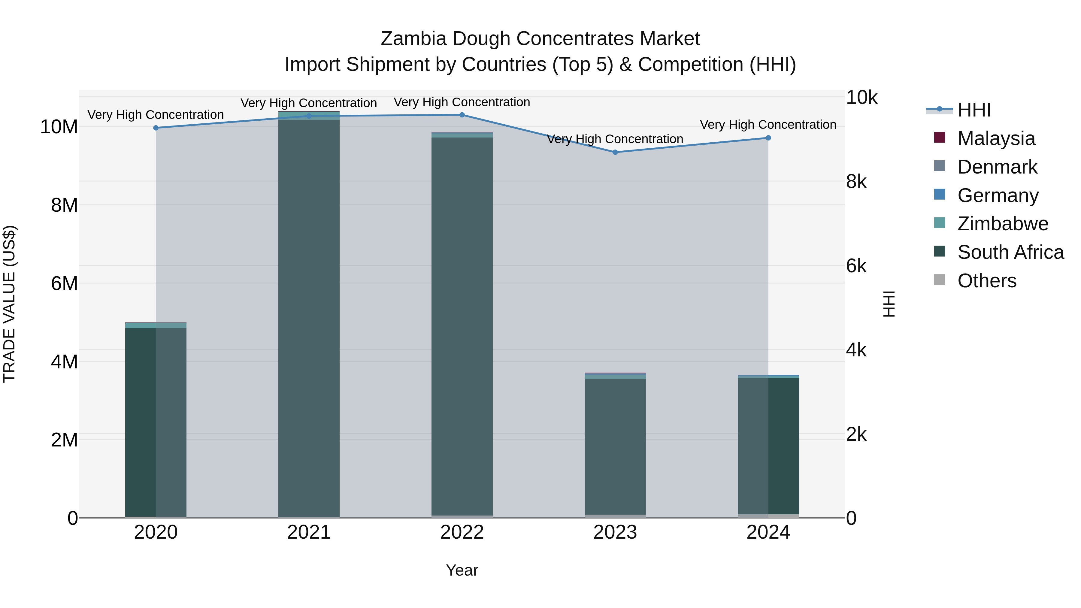 Zambia Dough Concentrates Market: Top 5 Importing Countries and Market Competition (HHI) Analysis