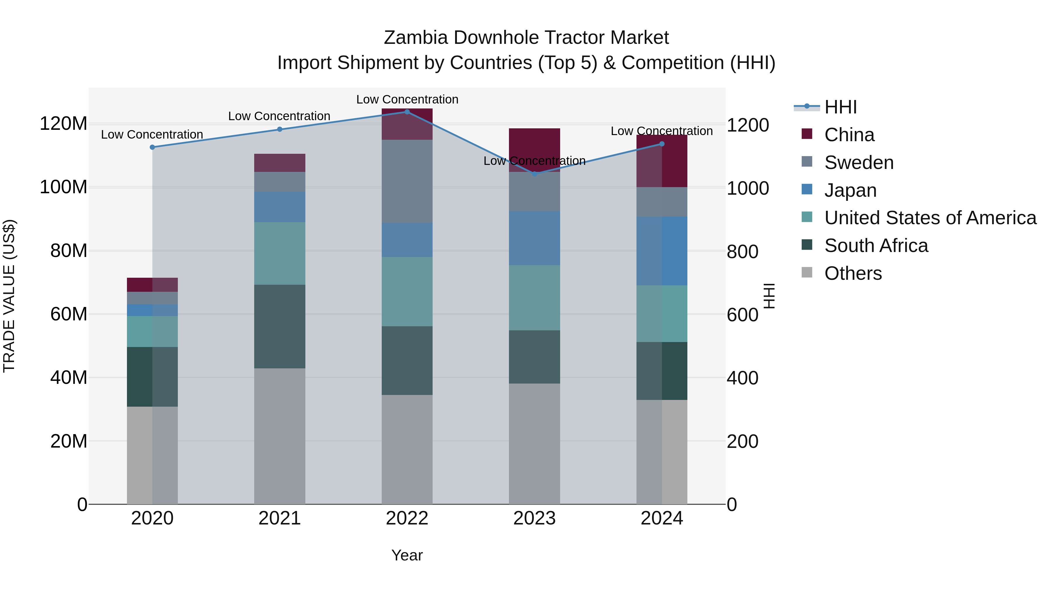 Zambia Downhole Tractor Market: Top 5 Importing Countries and Market Competition (HHI) Analysis