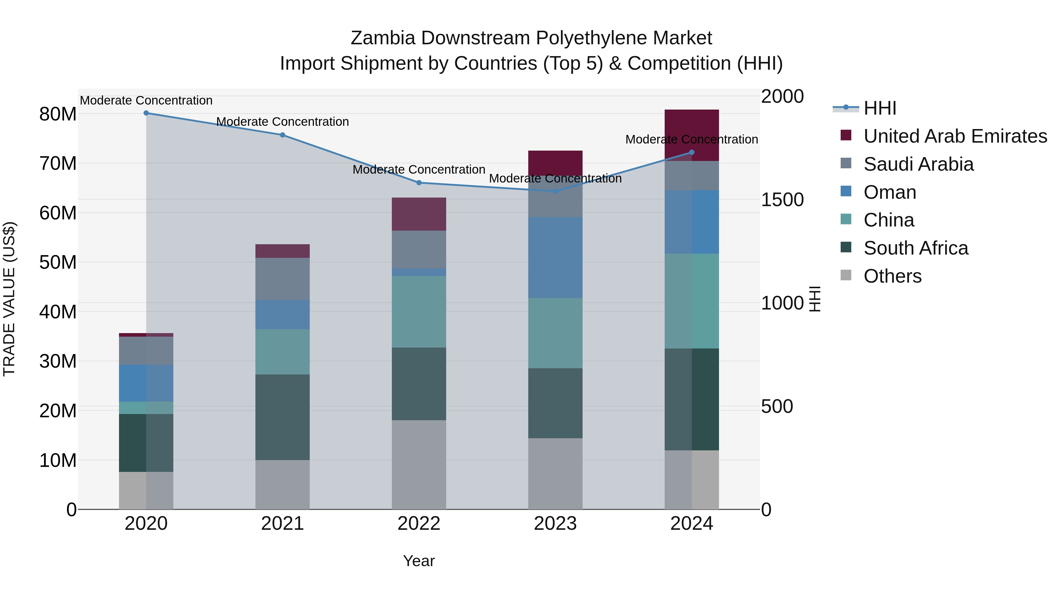 Zambia Downstream Polyethylene Market: Top 5 Importing Countries and Market Competition (HHI) Analysis