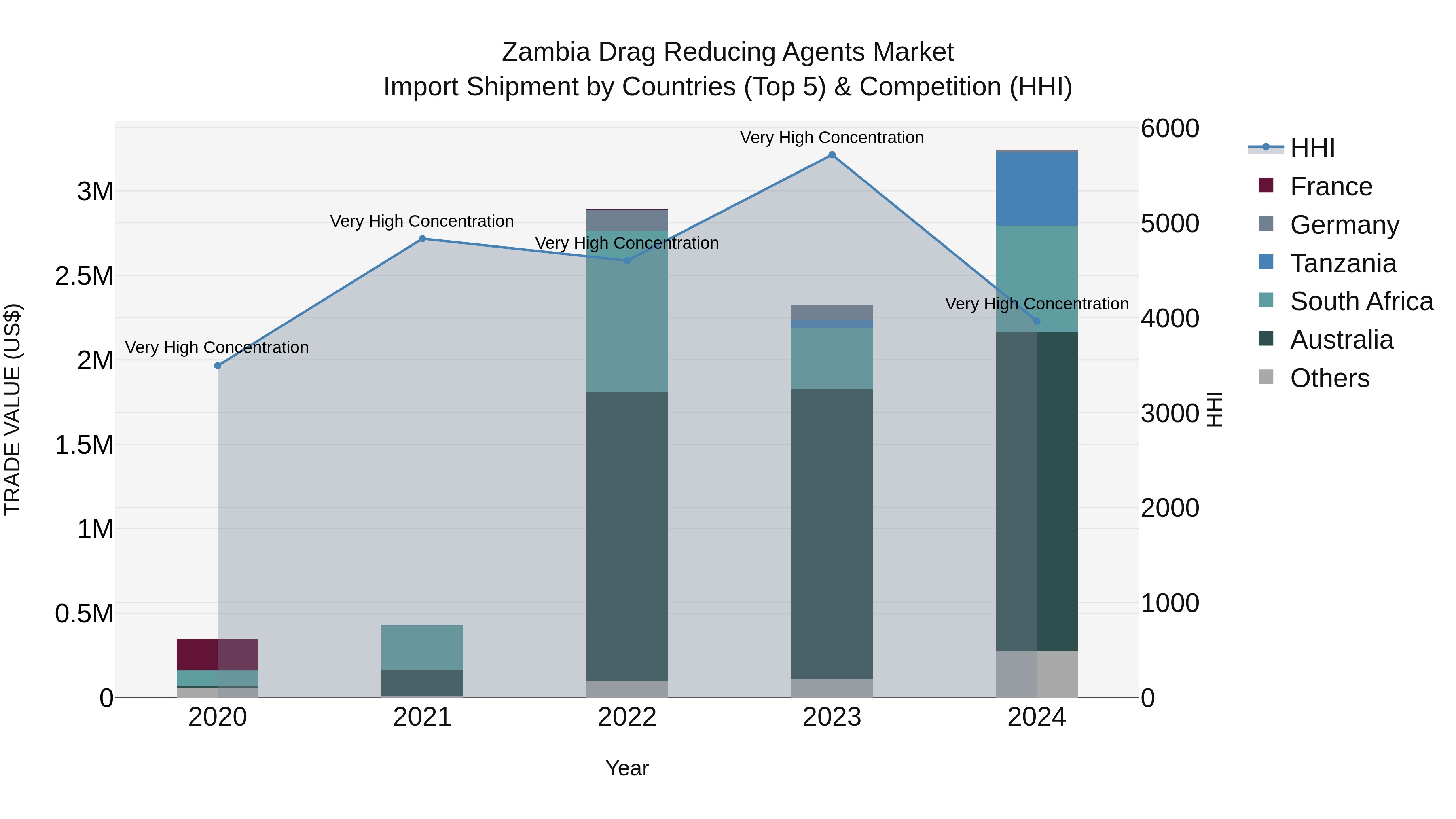 Zambia Drag Reducing Agents Market: Top 5 Importing Countries and Market Competition (HHI) Analysis