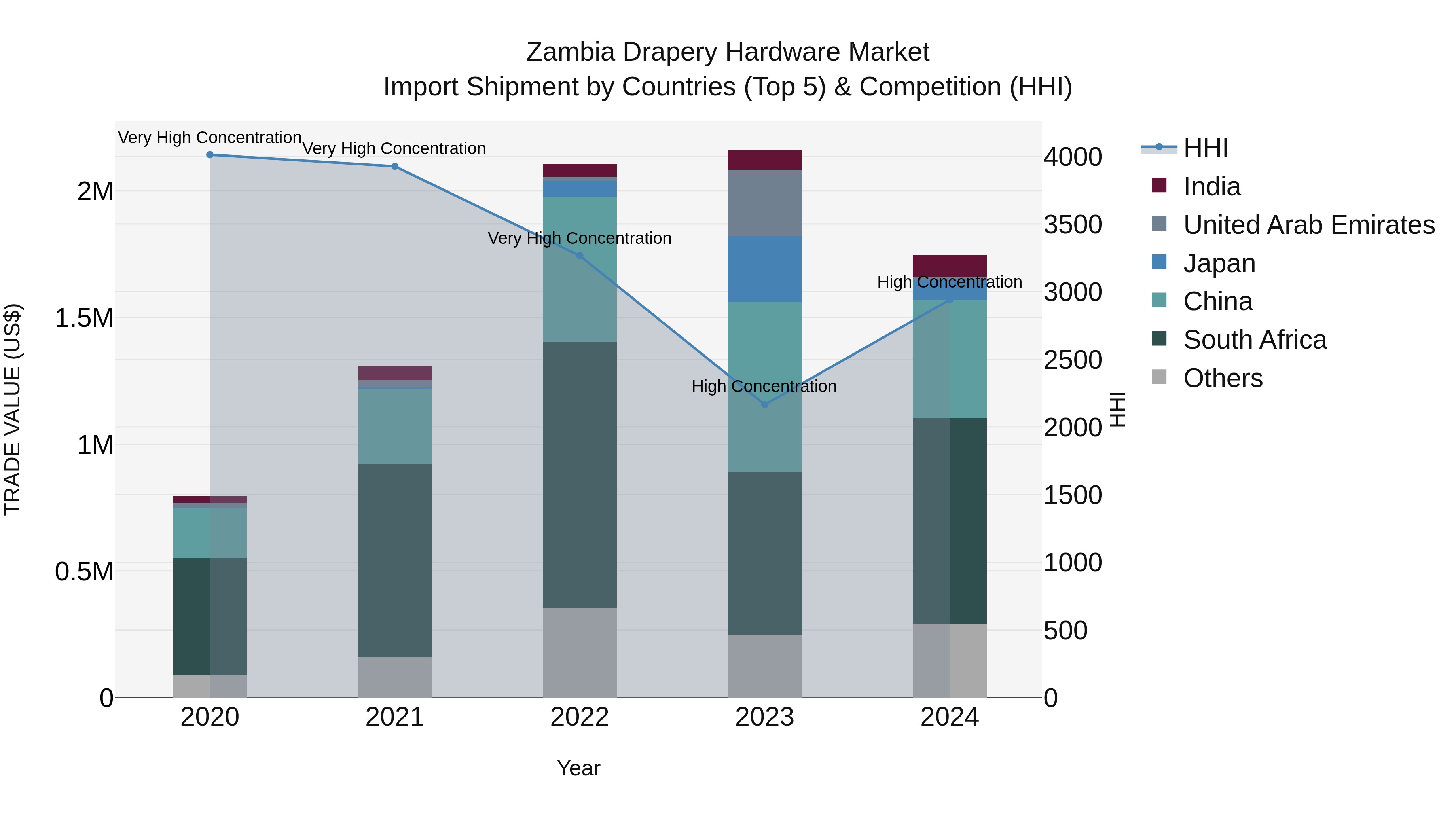 Zambia Drapery Hardware Market: Top 5 Importing Countries and Market Competition (HHI) Analysis