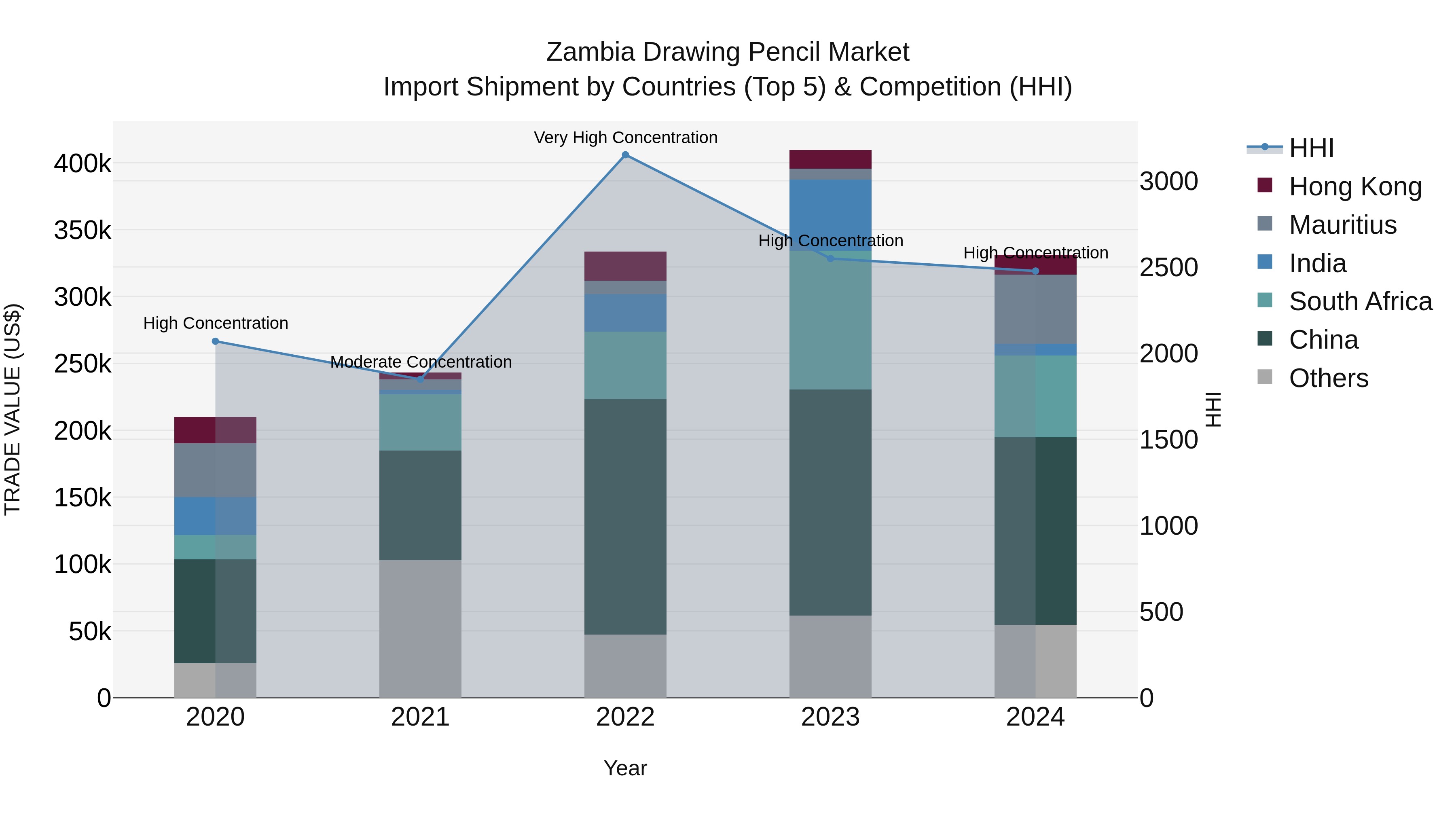 Zambia Drawing Pencil Market: Top 5 Importing Countries and Market Competition (HHI) Analysis