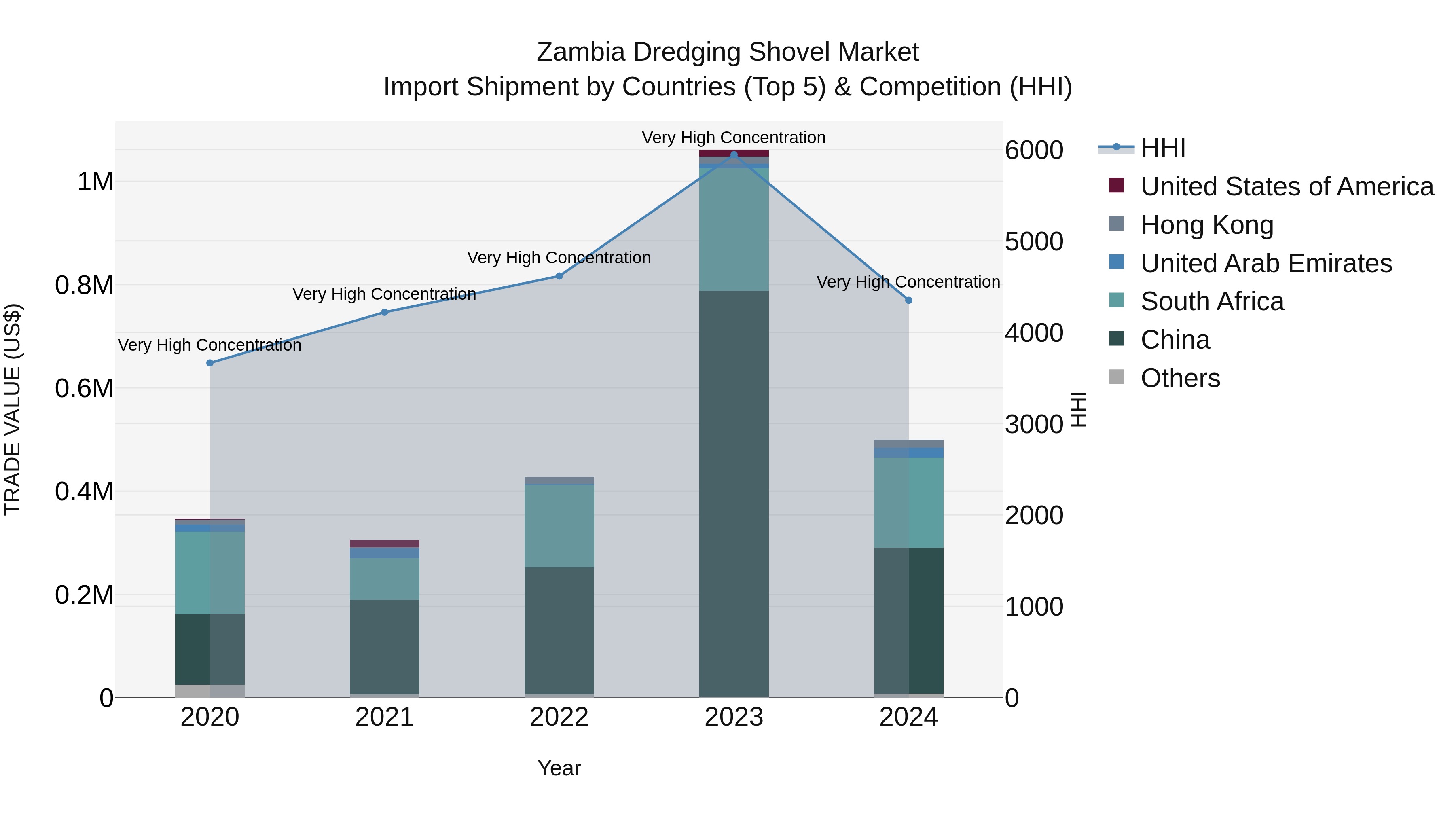Zambia Dredging Shovel Market: Top 5 Importing Countries and Market Competition (HHI) Analysis