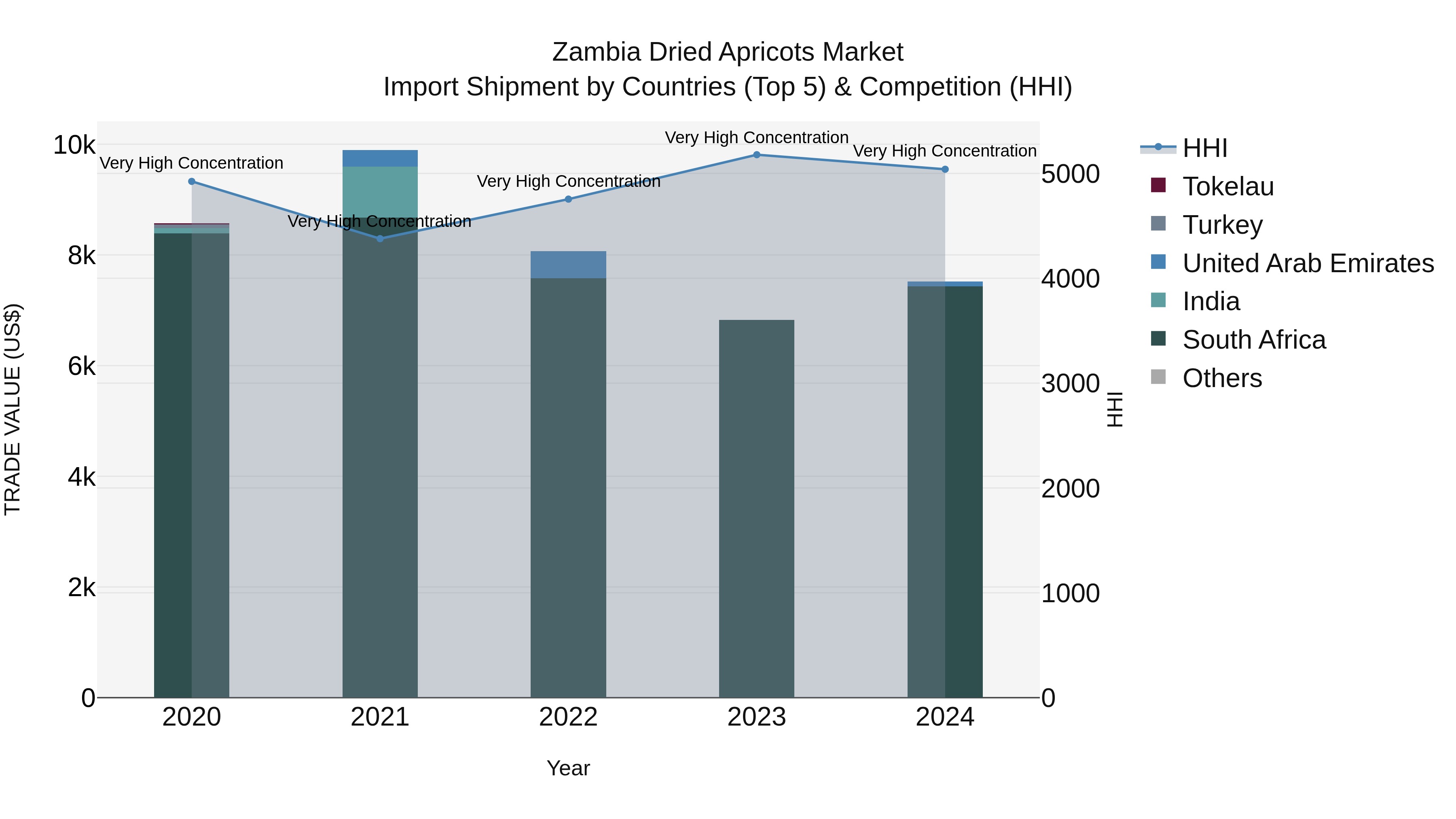 Zambia Dried Apricots Market: Top 5 Importing Countries and Market Competition (HHI) Analysis
