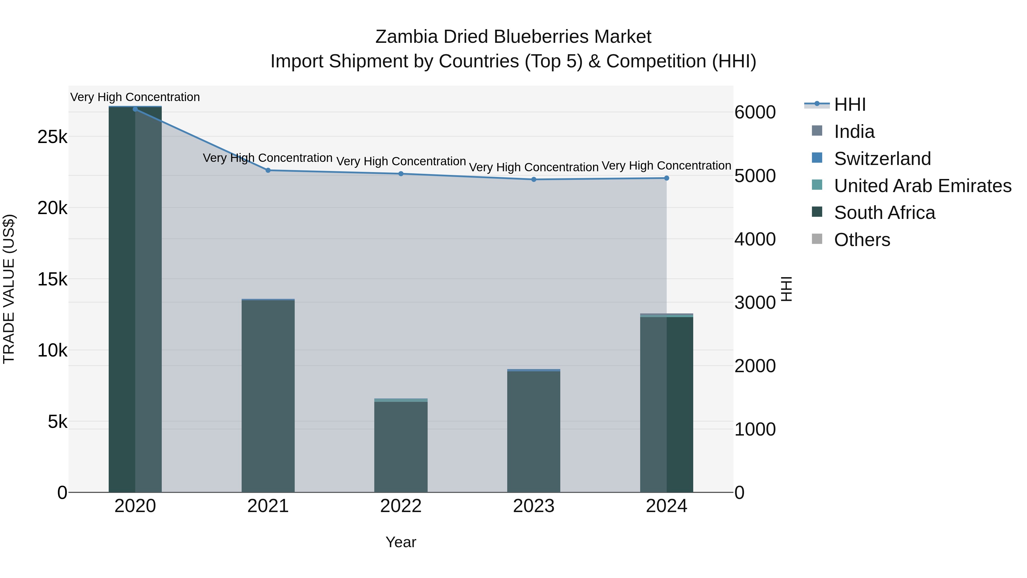Zambia Dried Blueberries Market: Top 5 Importing Countries and Market Competition (HHI) Analysis