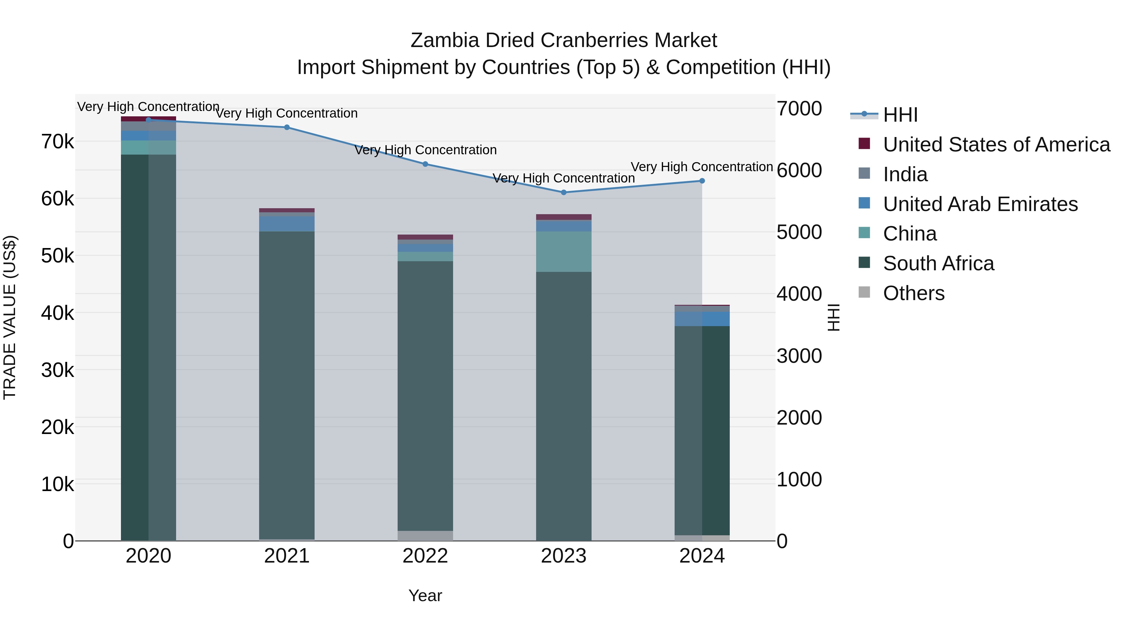 Zambia Dried Cranberries Market: Top 5 Importing Countries and Market Competition (HHI) Analysis