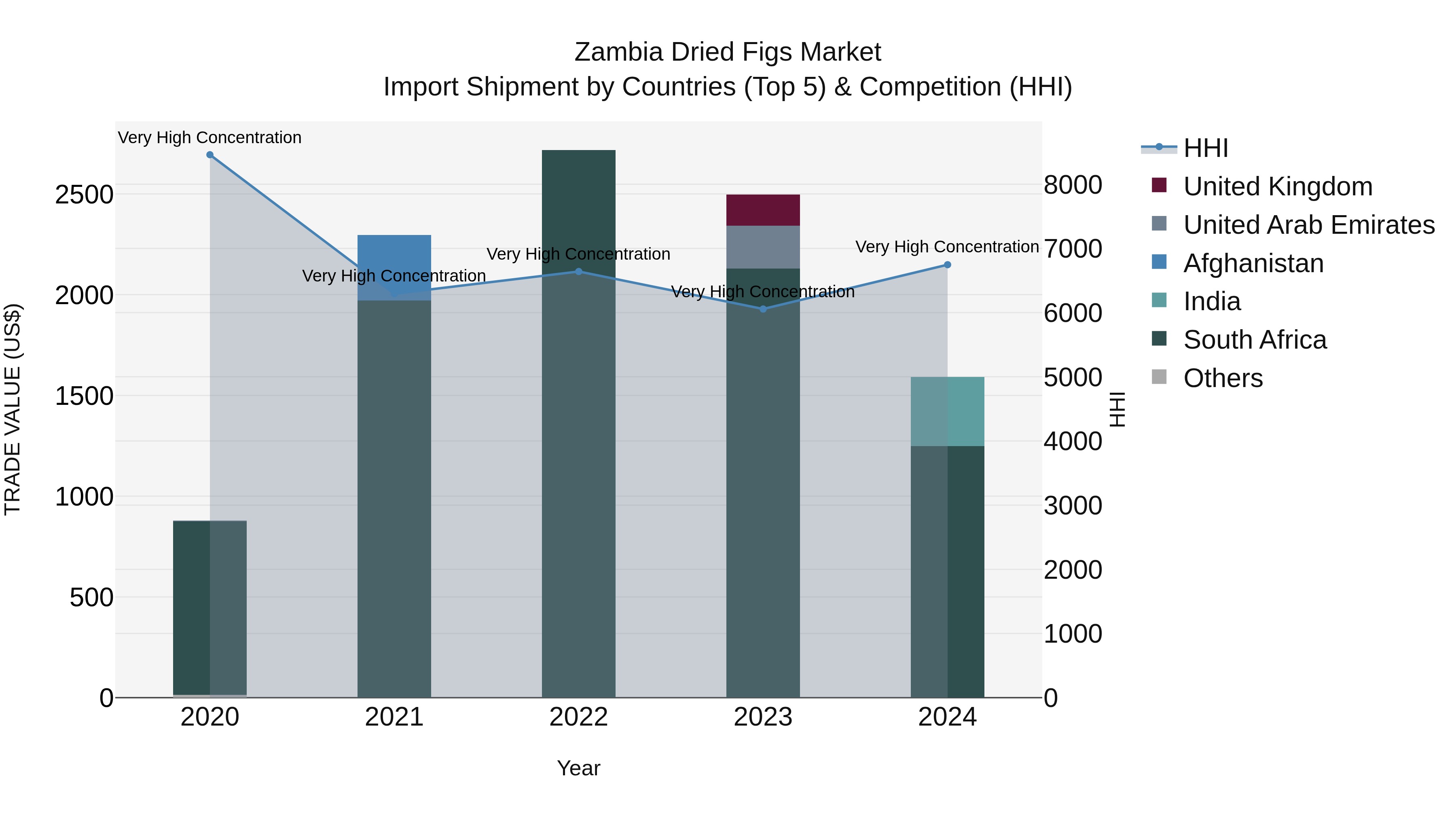 Zambia Dried Figs Market: Top 5 Importing Countries and Market Competition (HHI) Analysis