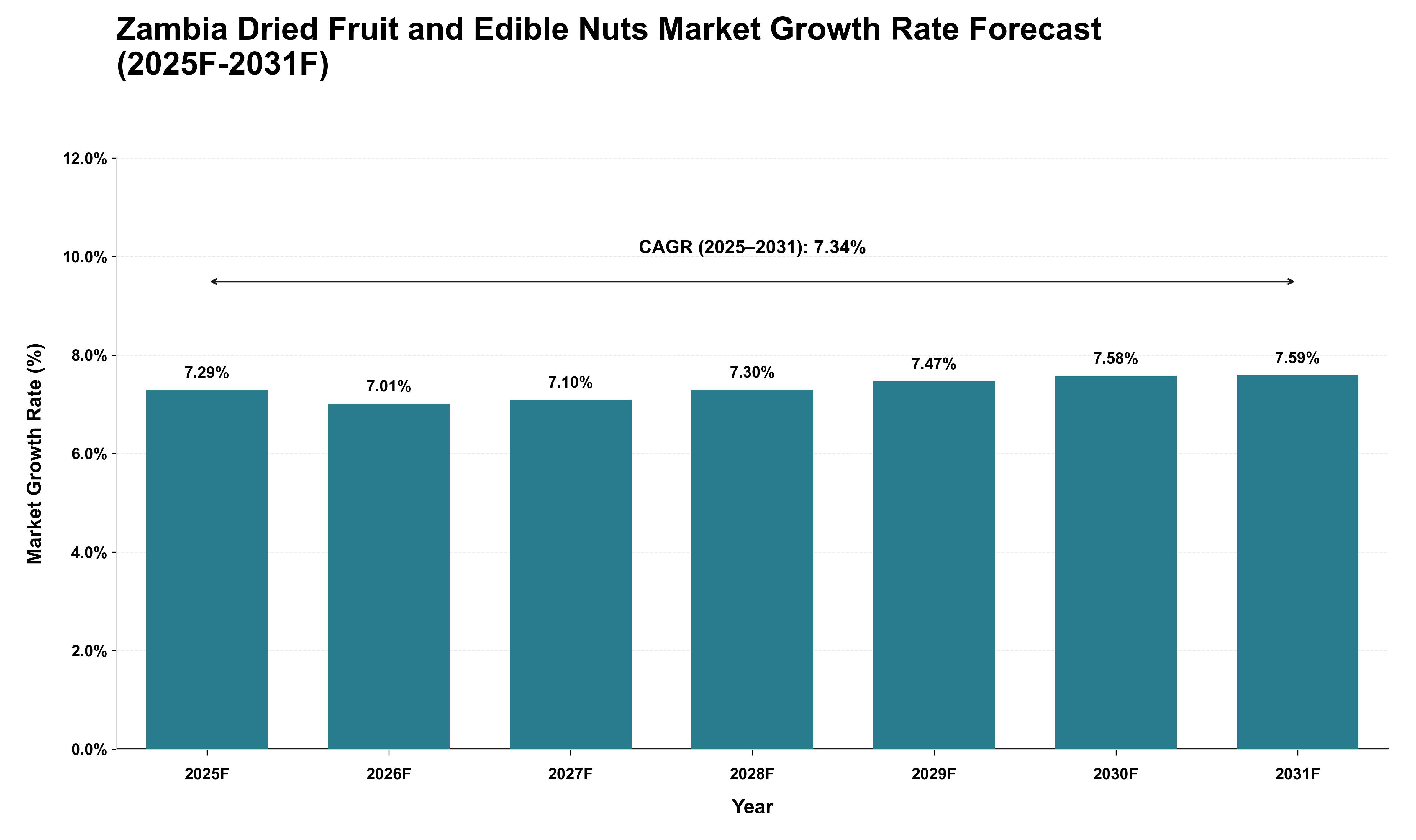 Zambia Dried Fruit and Edible Nuts Market Growth Rate Analysis (2025 - 2031)