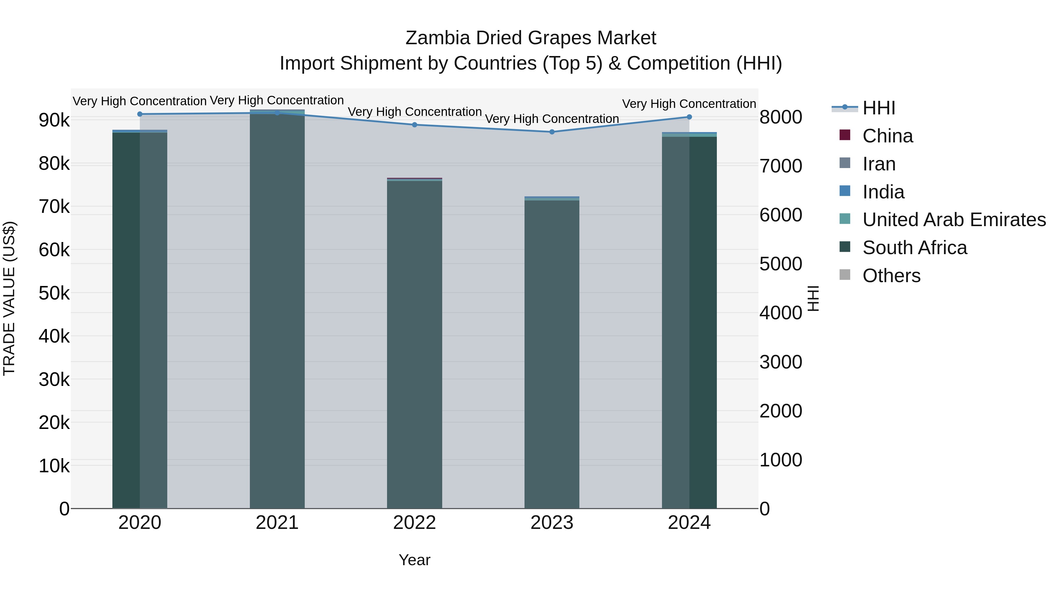 Zambia Dried Grapes Market: Top 5 Importing Countries and Market Competition (HHI) Analysis