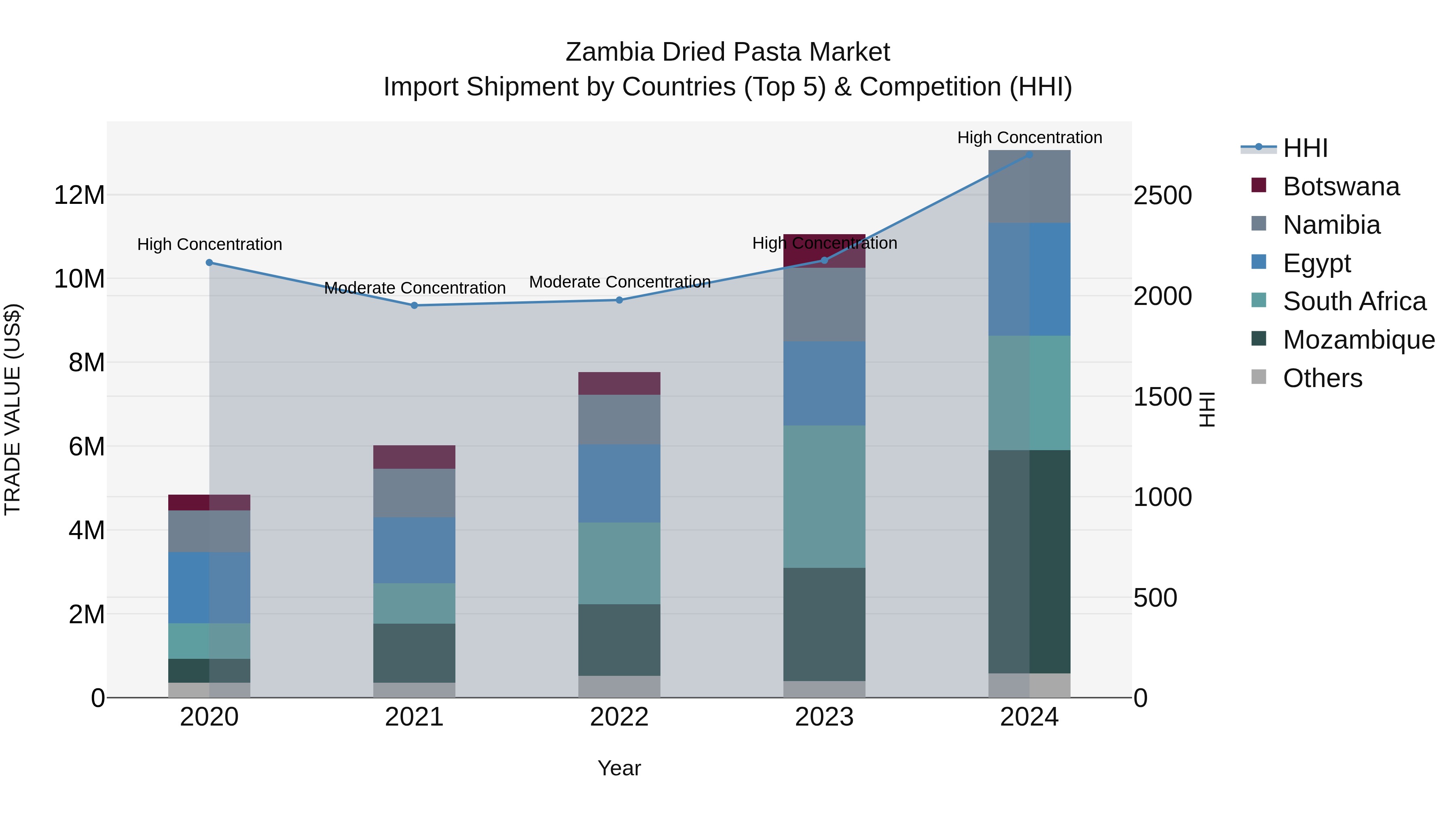 Zambia Dried Pasta Market: Top 5 Importing Countries and Market Competition (HHI) Analysis