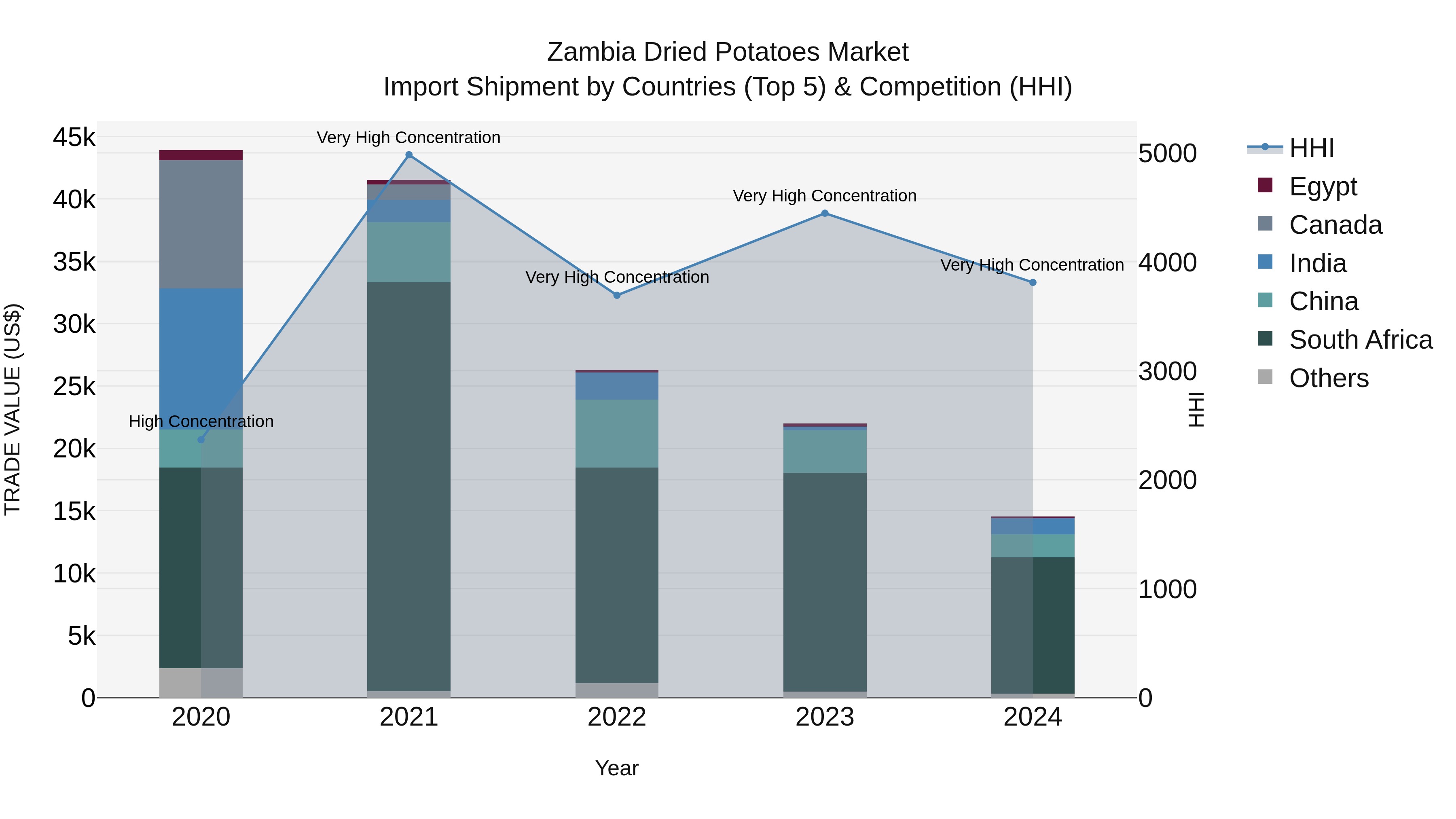 Zambia Dried Potatoes Market: Top 5 Importing Countries and Market Competition (HHI) Analysis