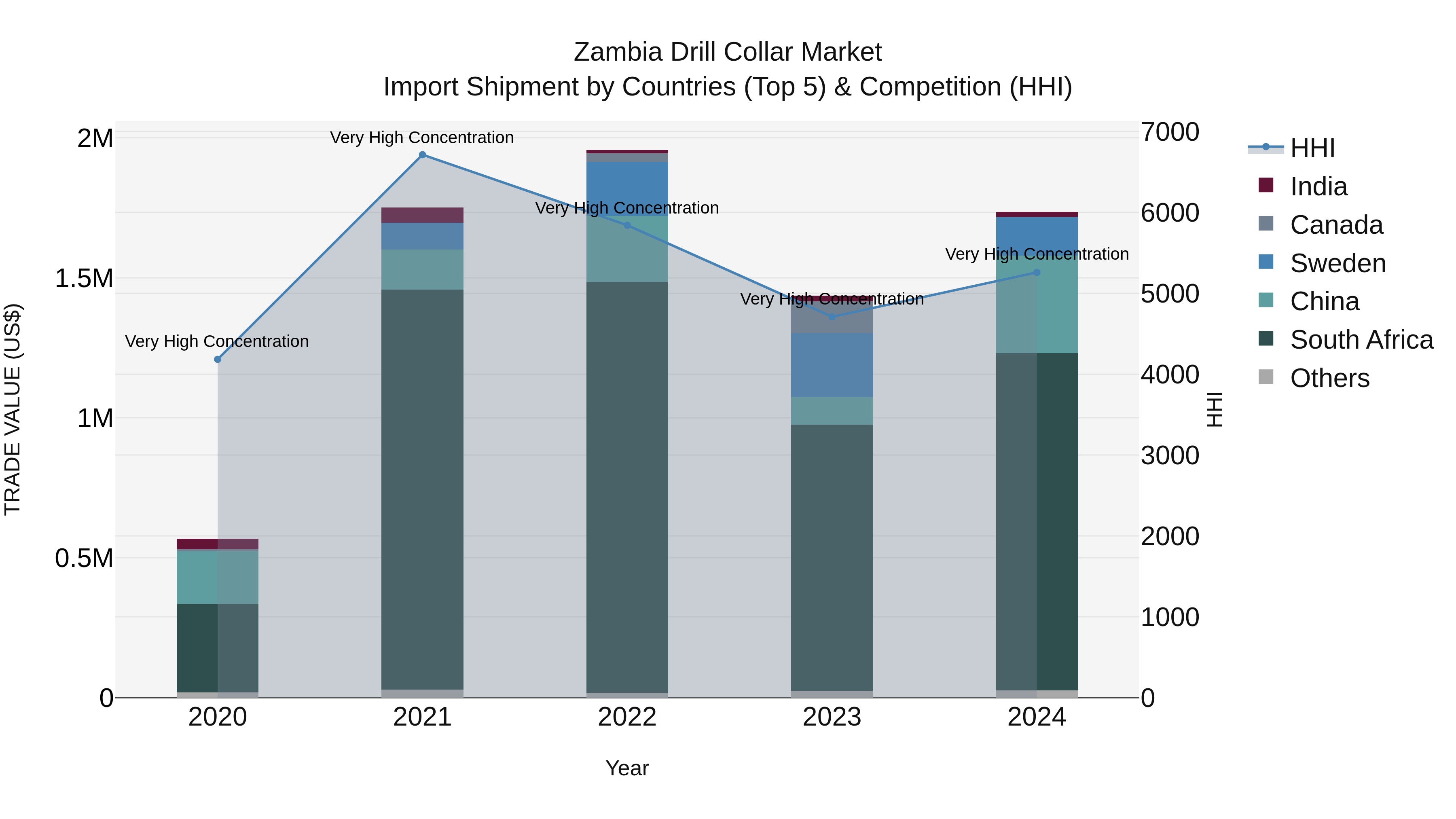 Zambia Drill Collar Market: Top 5 Importing Countries and Market Competition (HHI) Analysis