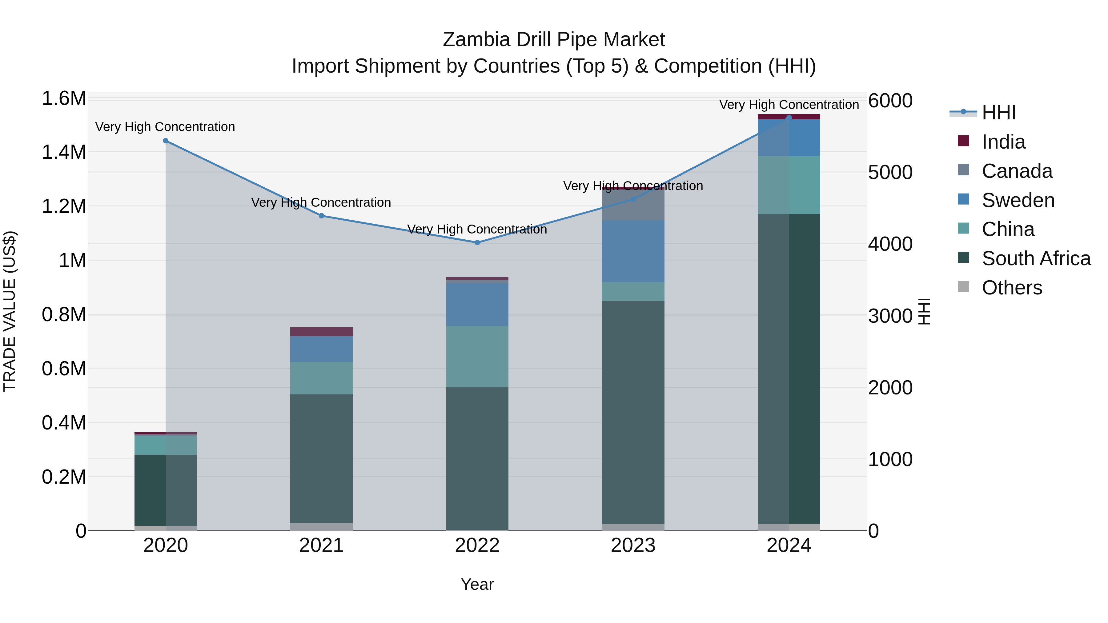 Zambia Drill Pipe Market: Top 5 Importing Countries and Market Competition (HHI) Analysis