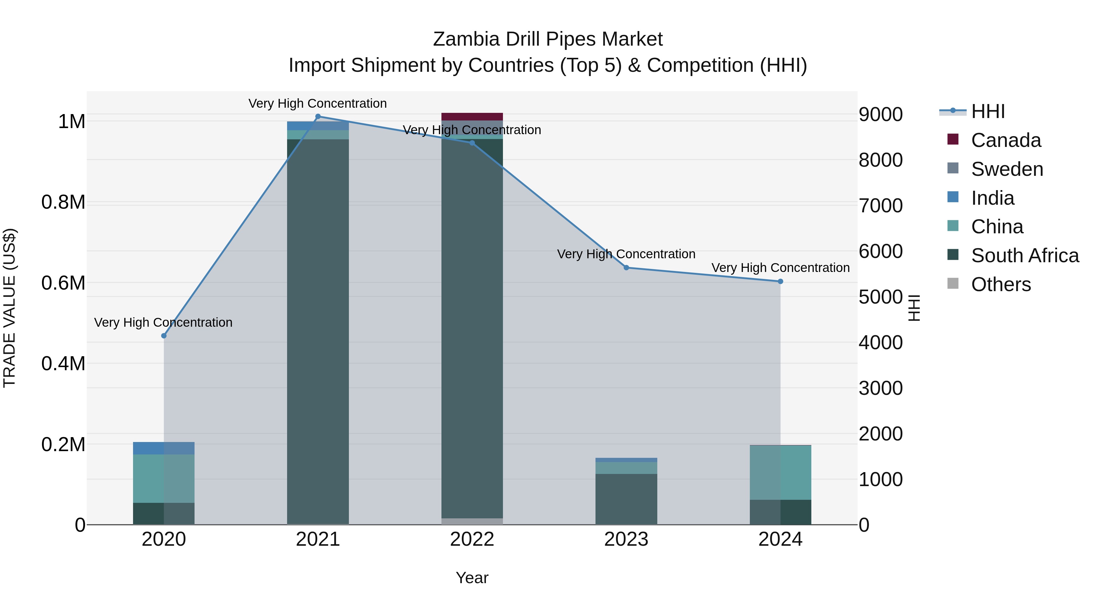 Zambia Drill Pipes Market: Top 5 Importing Countries and Market Competition (HHI) Analysis