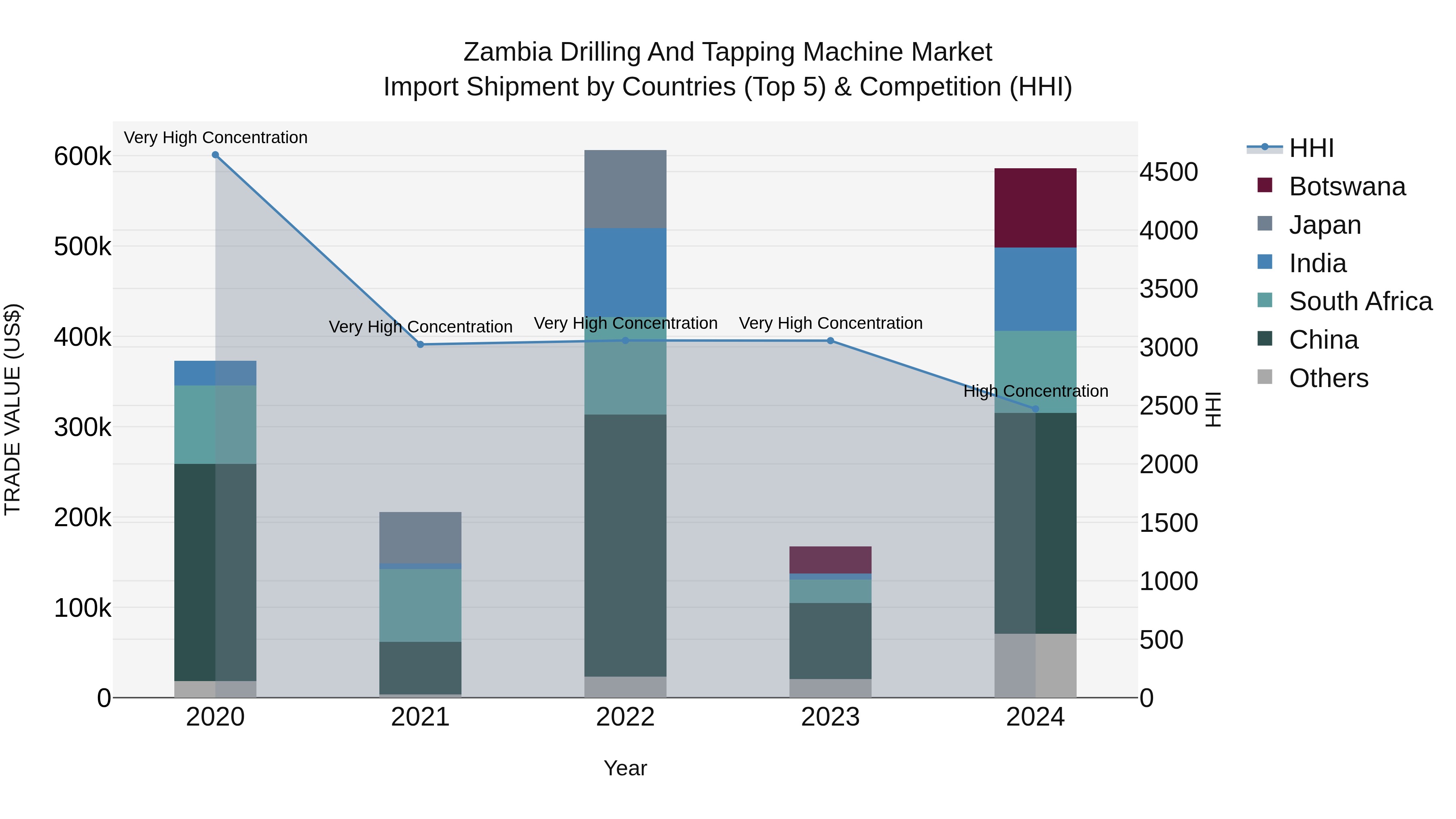 Zambia Drilling and Tapping Machine Market: Top 5 Importing Countries and Market Competition (HHI) Analysis
