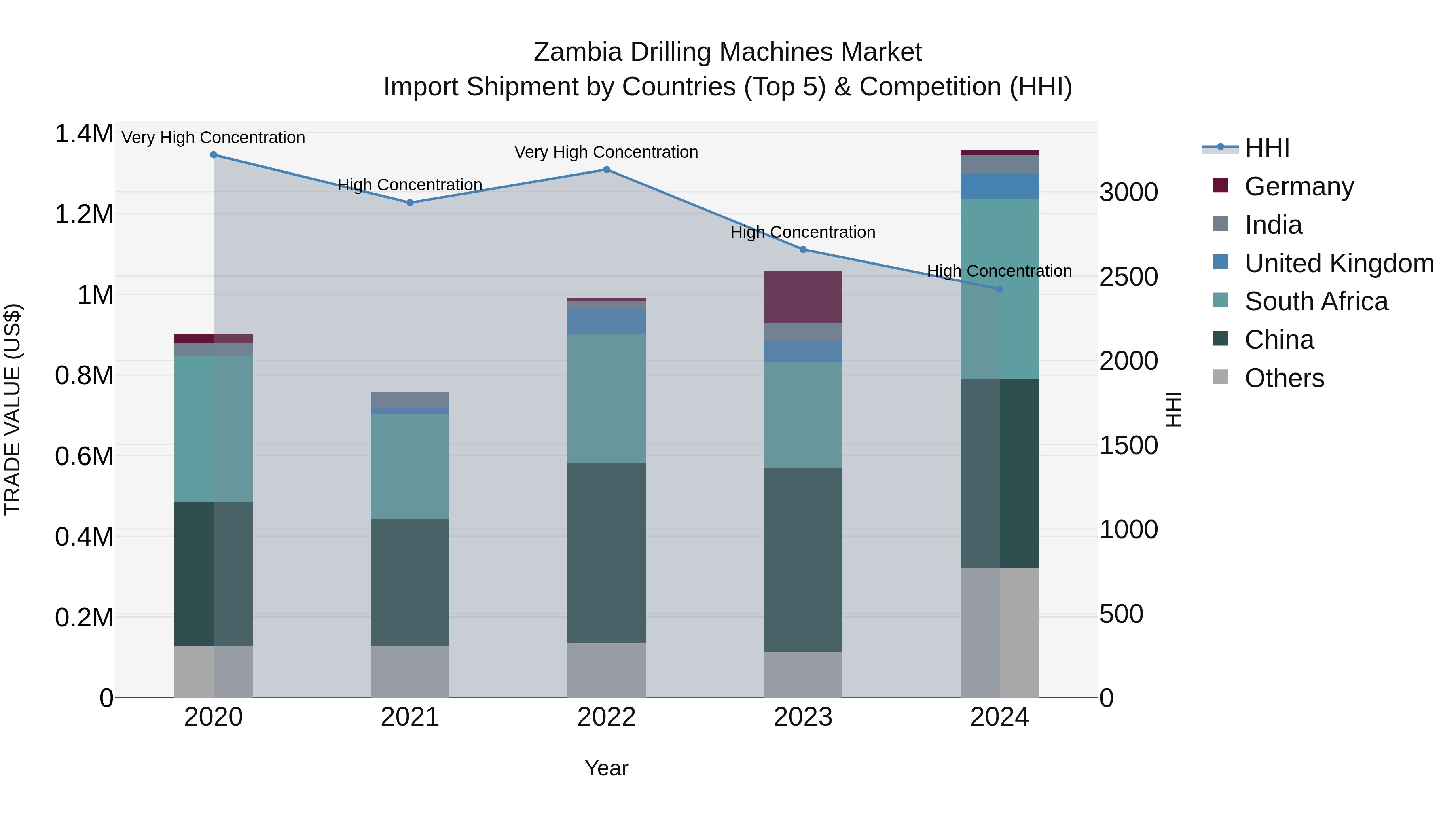 Zambia Drilling Machines Market: Top 5 Importing Countries and Market Competition (HHI) Analysis