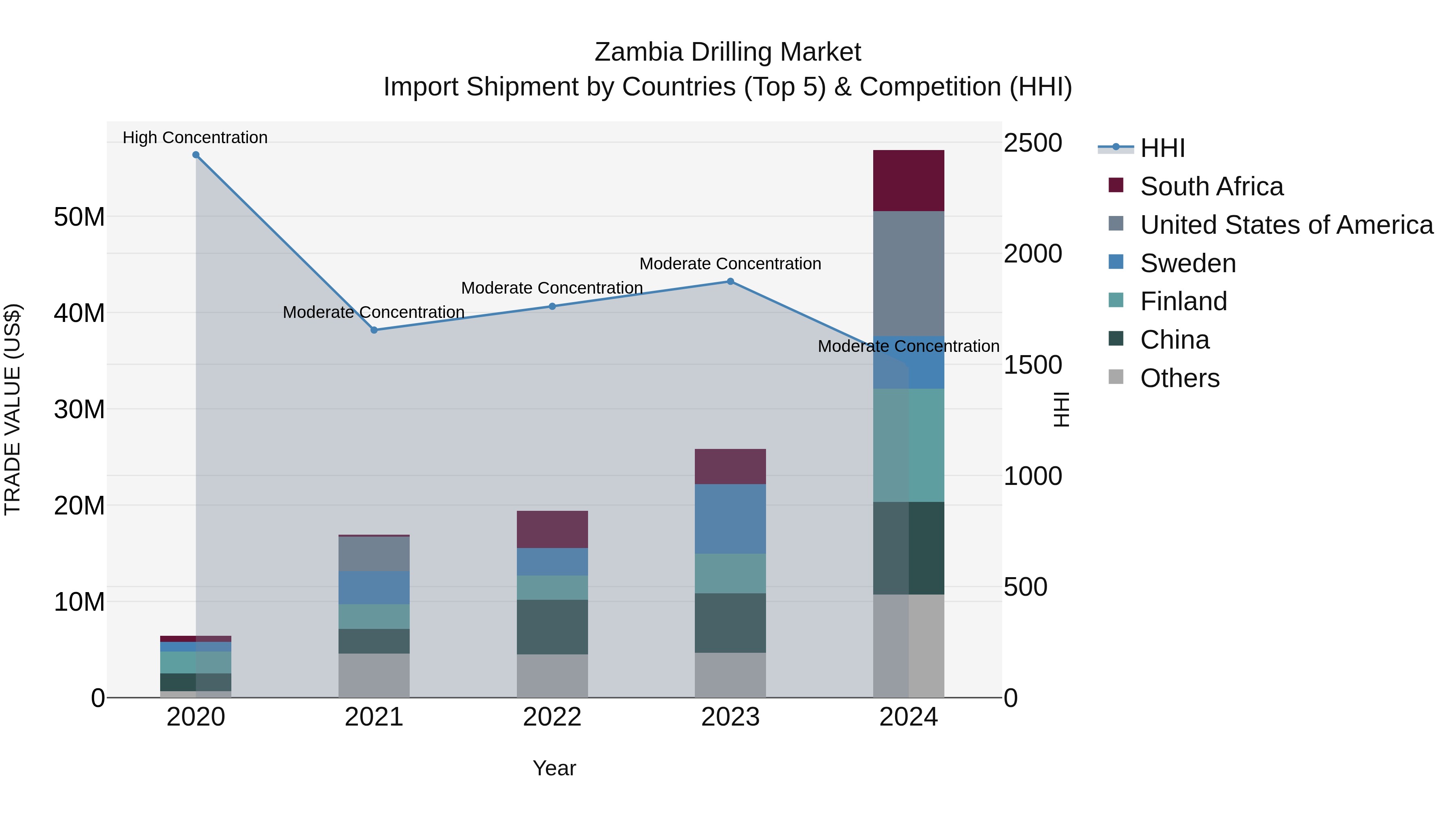 Zambia Drilling Market: Top 5 Importing Countries and Market Competition (HHI) Analysis