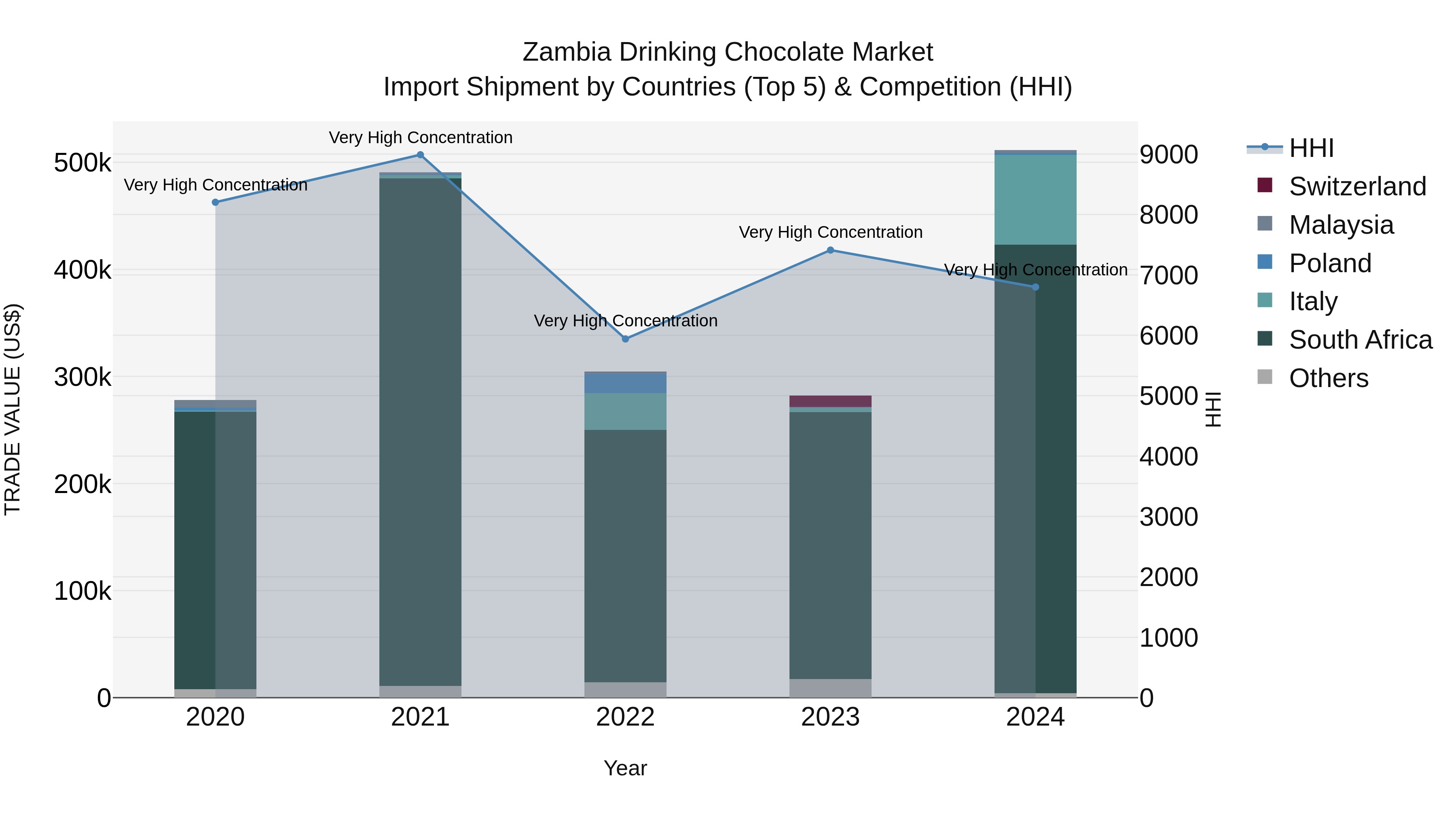 Zambia Drinking Chocolate Market: Top 5 Importing Countries and Market Competition (HHI) Analysis