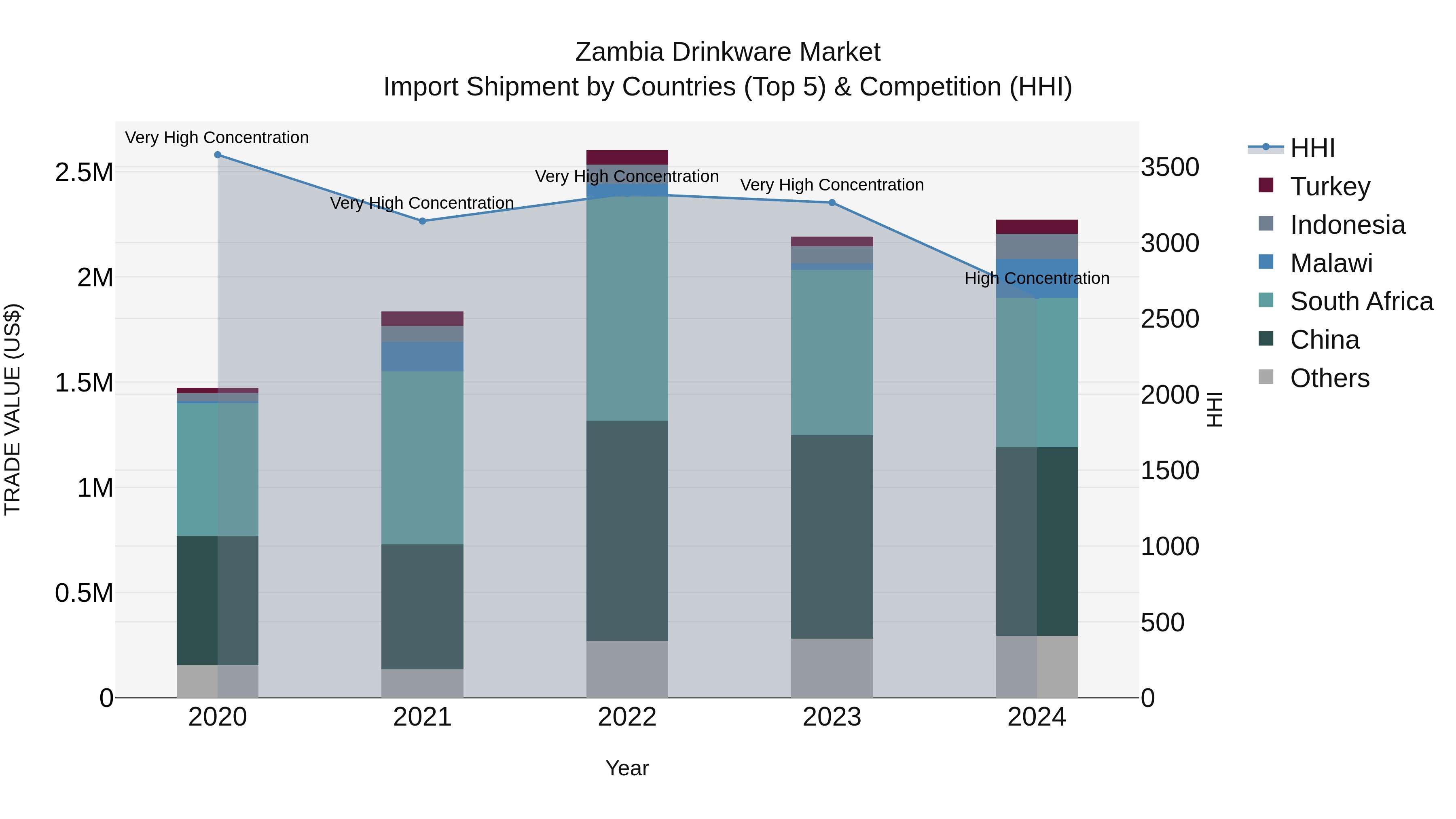Zambia Drinkware Market: Top 5 Importing Countries and Market Competition (HHI) Analysis