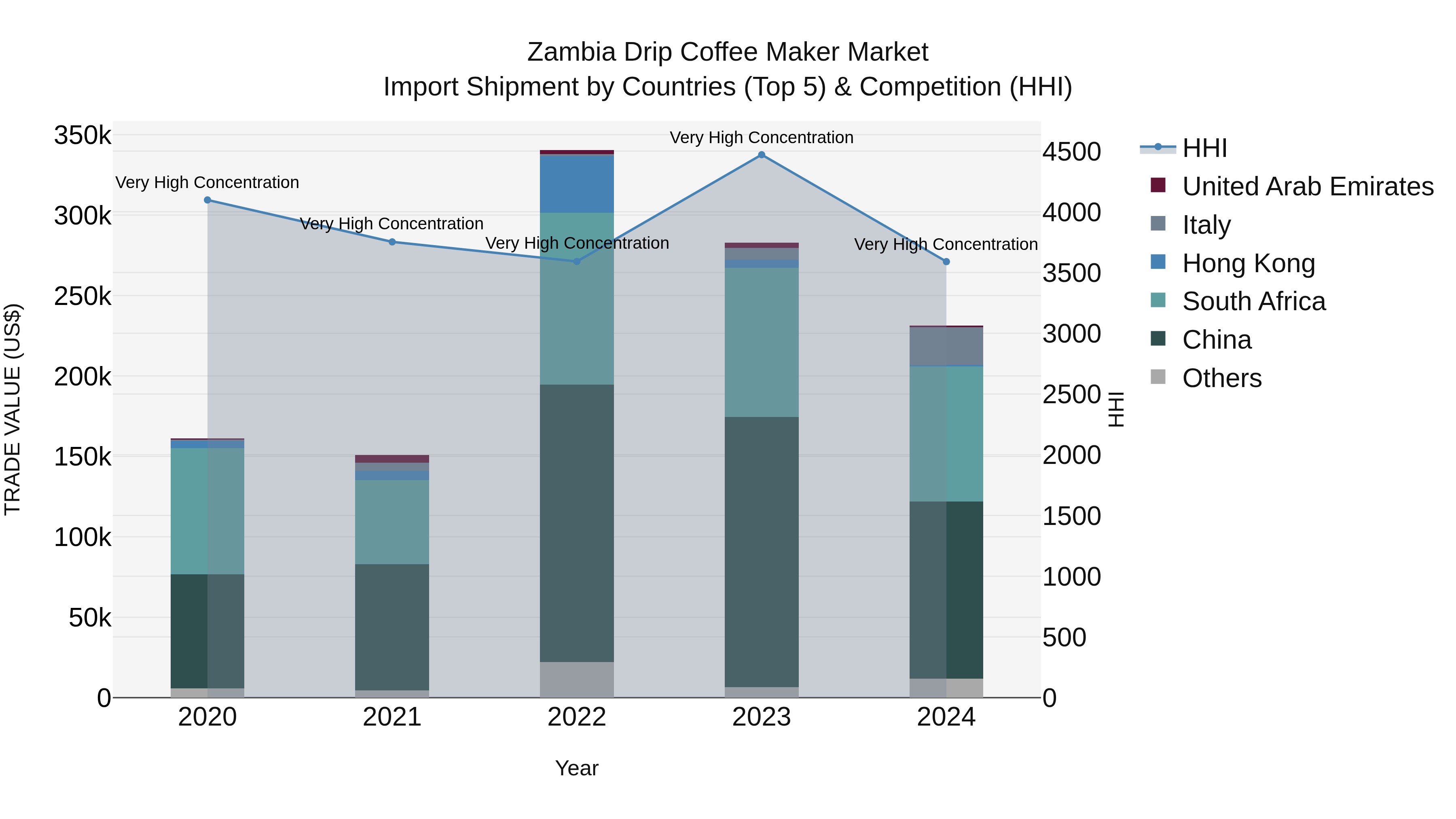 Zambia Drip Coffee Maker Market: Top 5 Importing Countries and Market Competition (HHI) Analysis