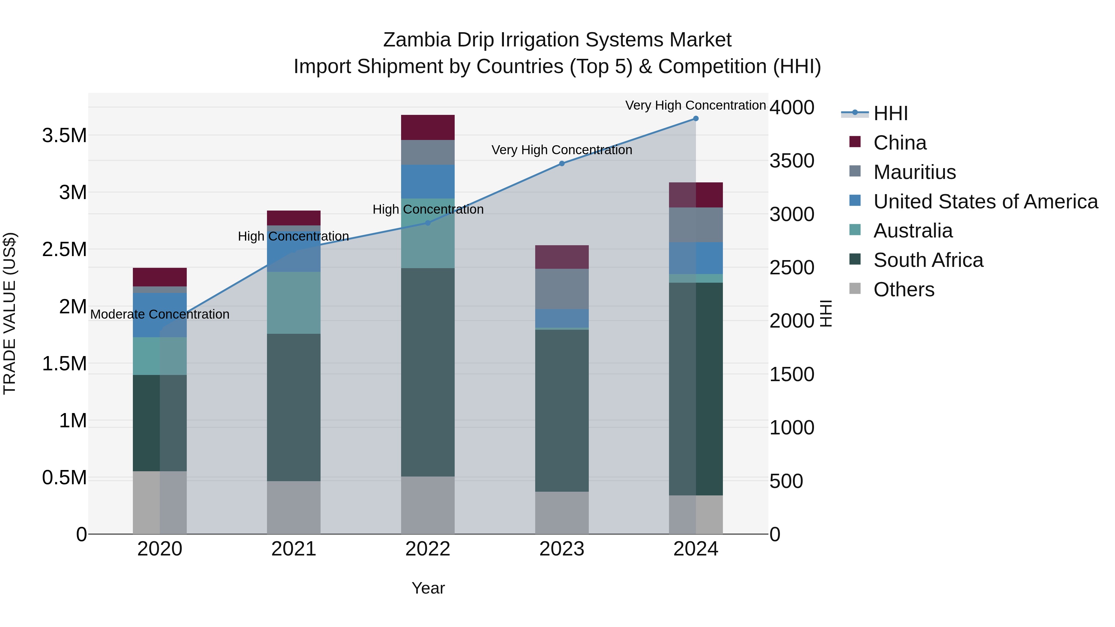 Zambia Drip Irrigation Systems Market: Top 5 Importing Countries and Market Competition (HHI) Analysis