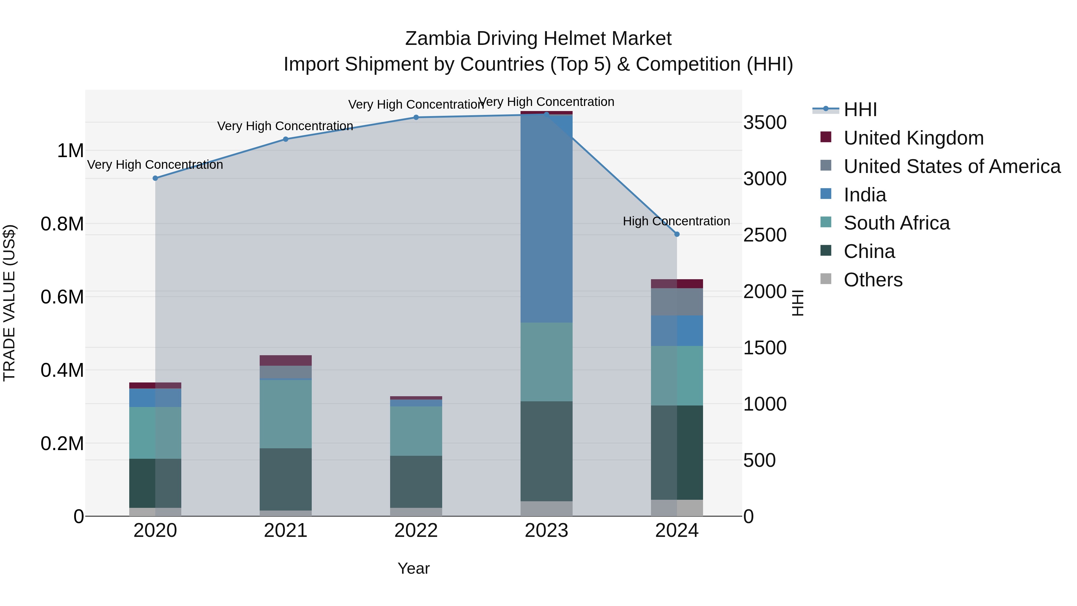 Zambia Driving Helmet Market: Top 5 Importing Countries and Market Competition (HHI) Analysis