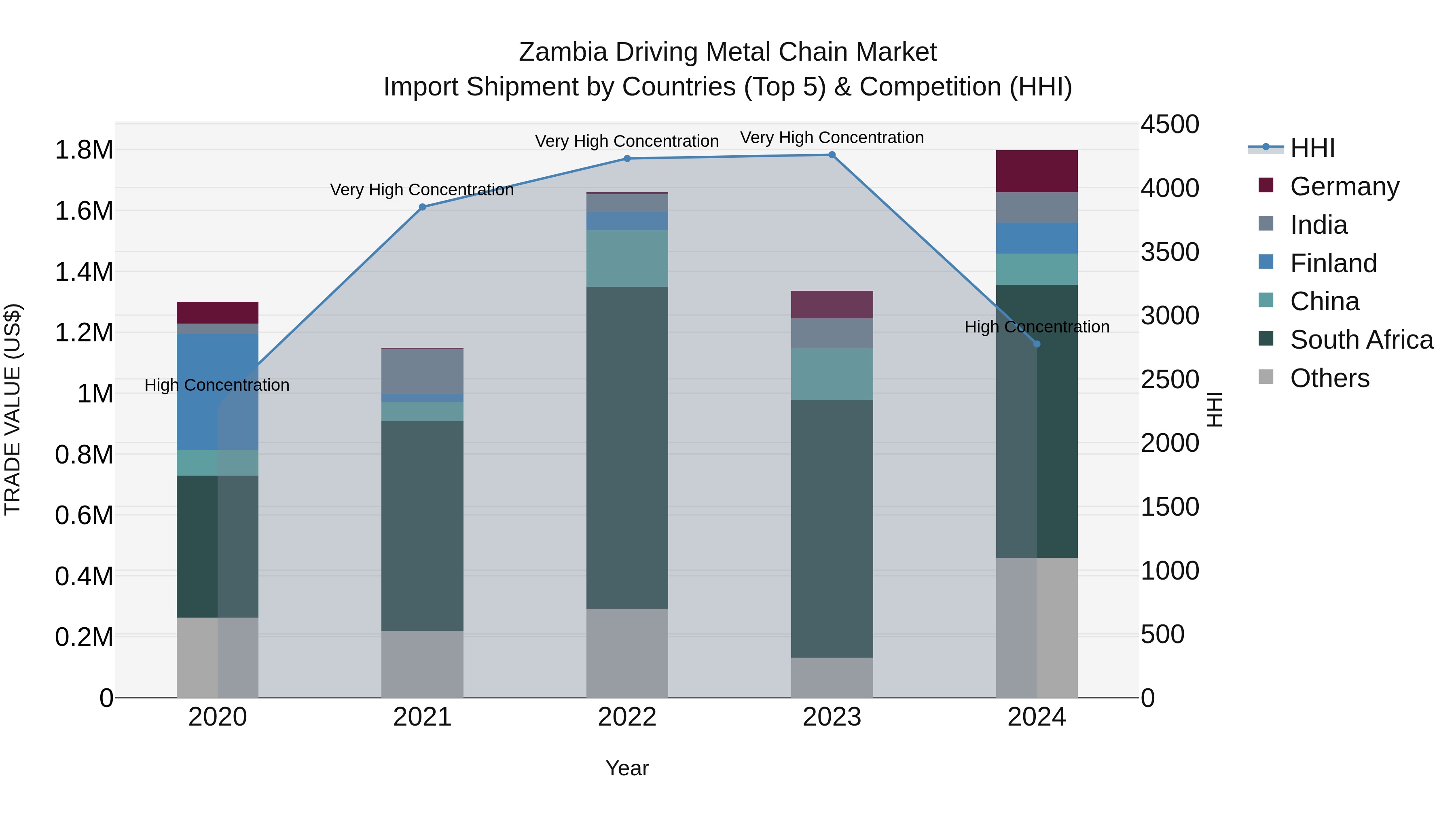 Zambia Driving Metal Chain Market: Top 5 Importing Countries and Market Competition (HHI) Analysis