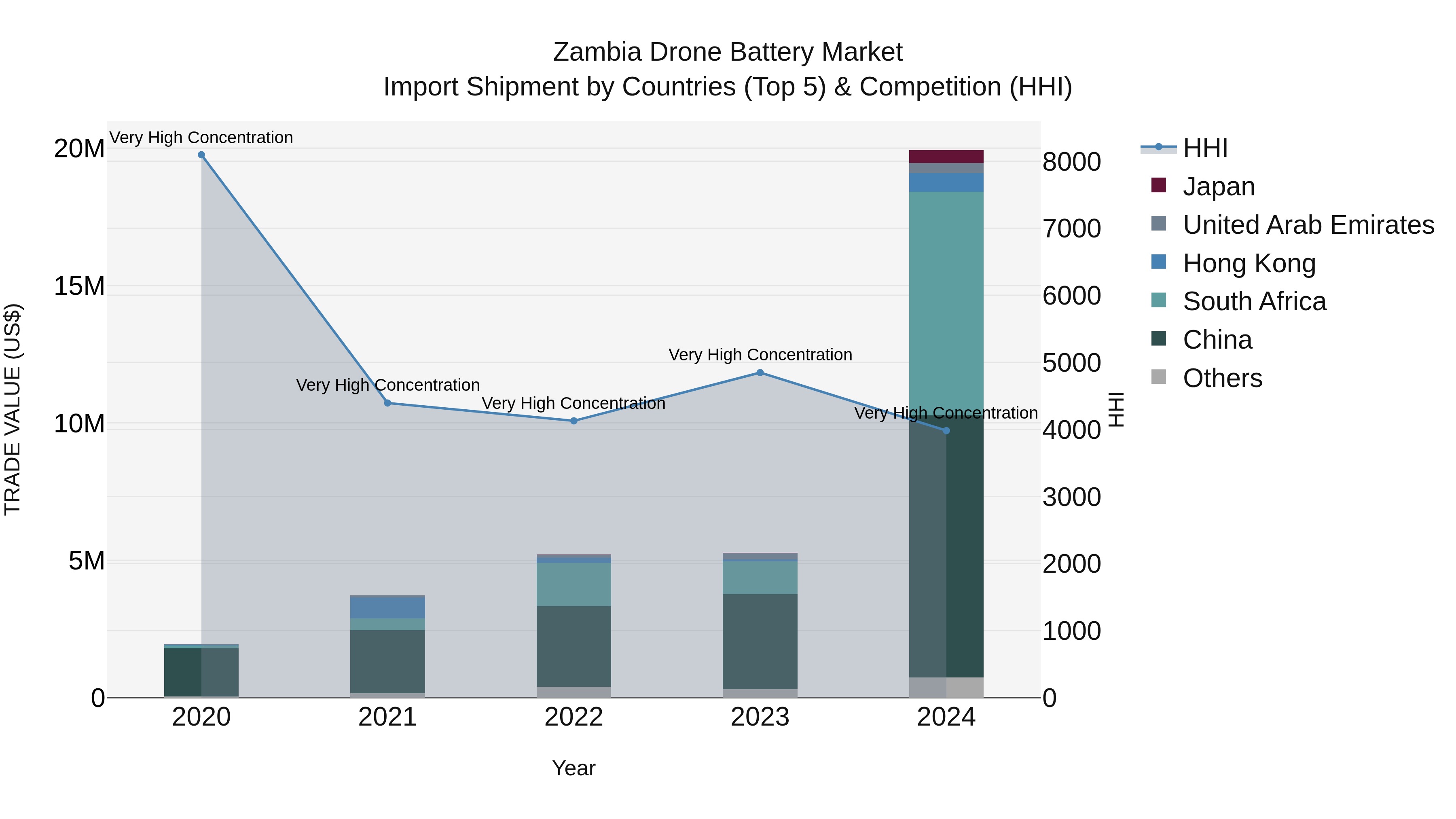 Zambia Drone Battery Market: Top 5 Importing Countries and Market Competition (HHI) Analysis