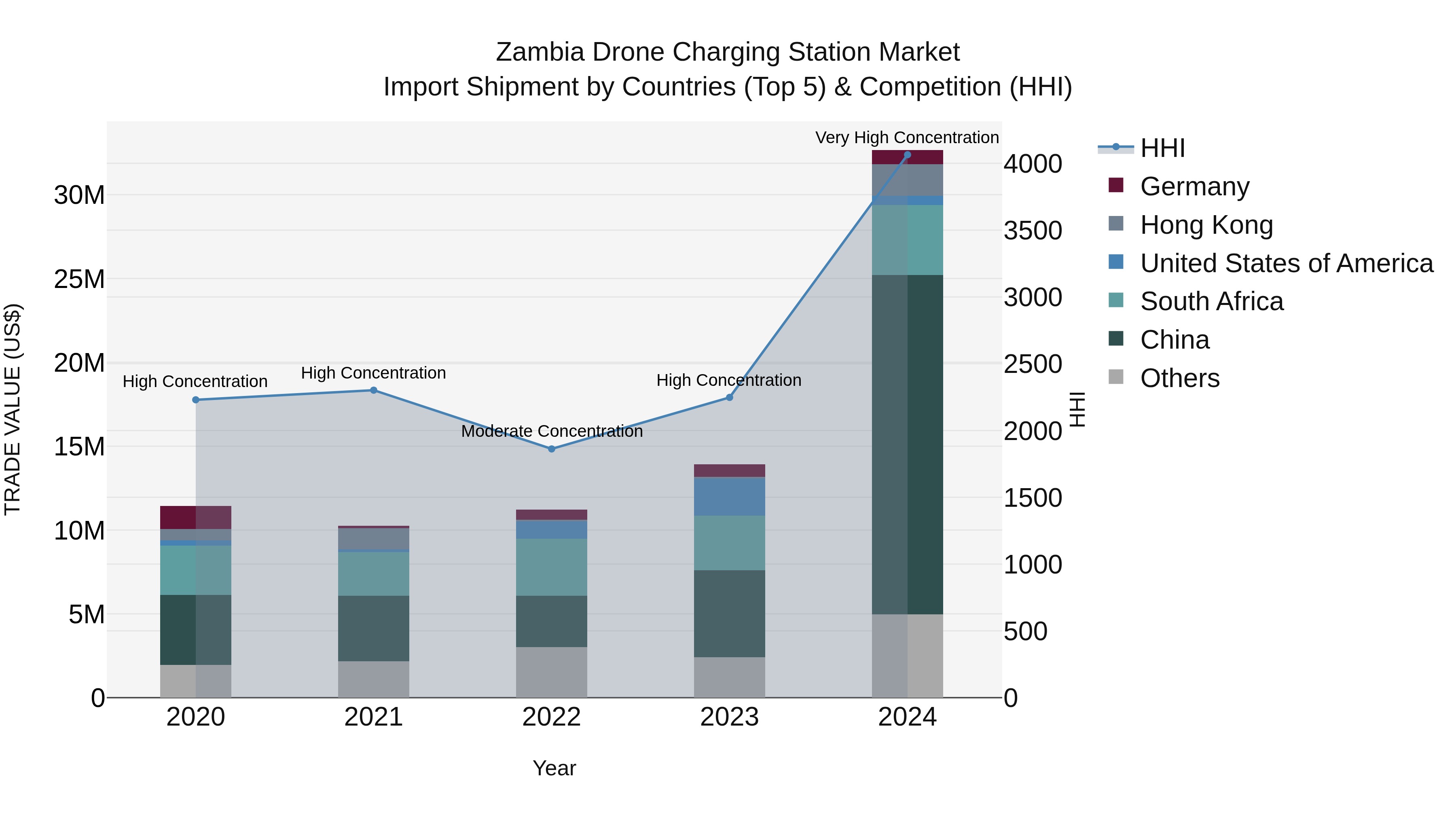 Zambia Drone Charging Station Market: Top 5 Importing Countries and Market Competition (HHI) Analysis