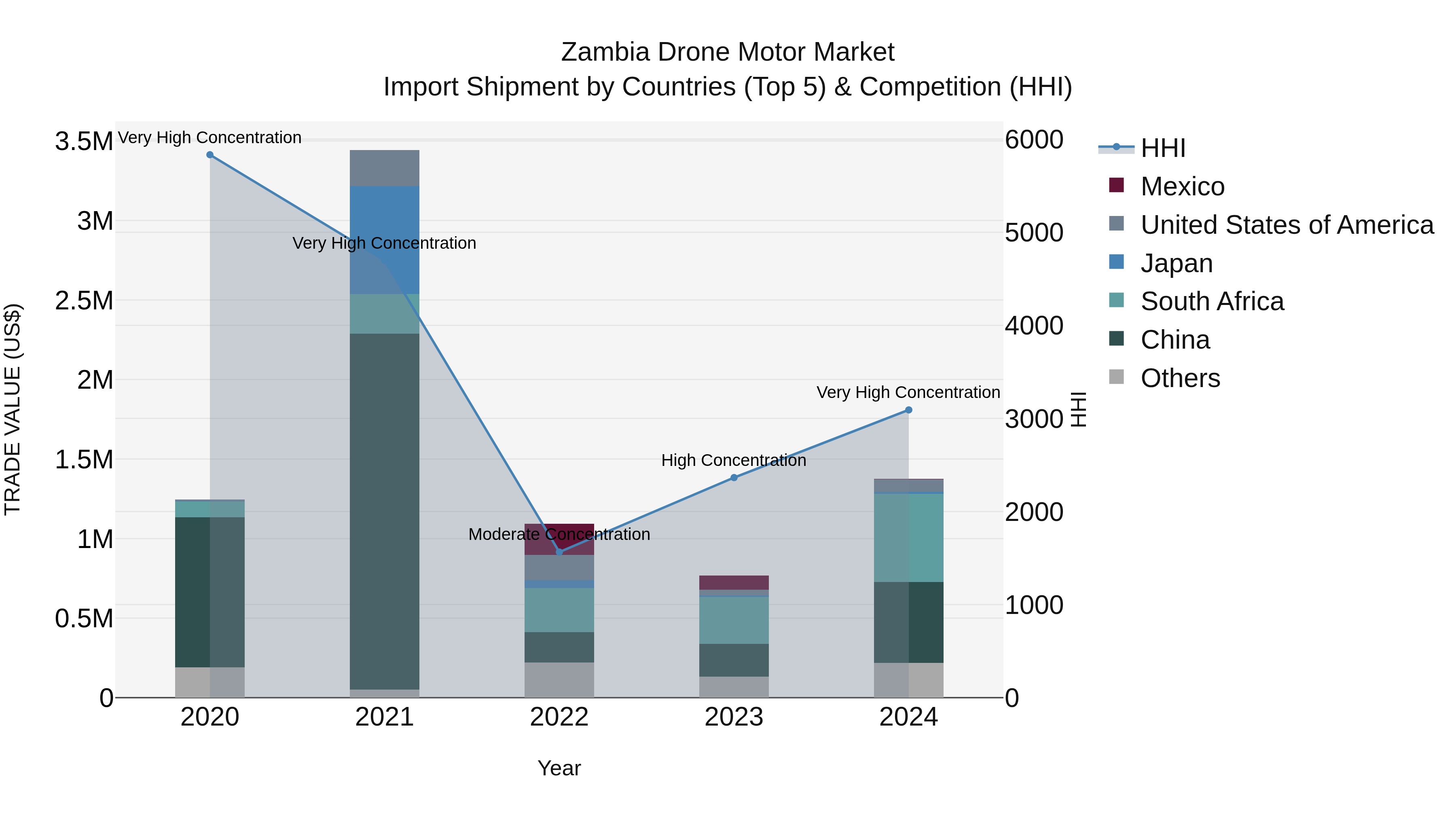 Zambia Drone Motor Market: Top 5 Importing Countries and Market Competition (HHI) Analysis
