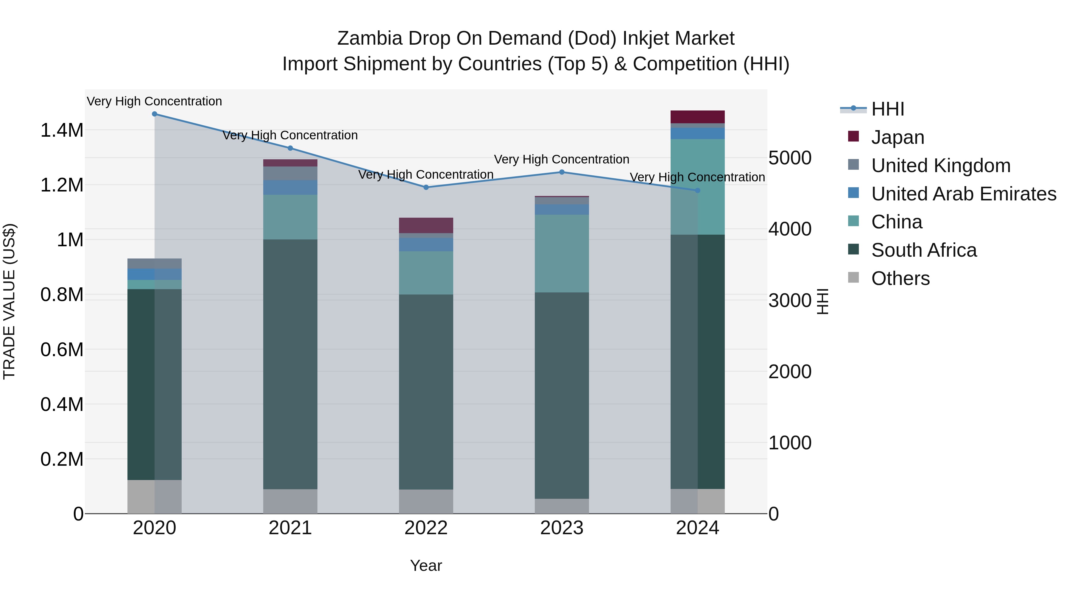 Zambia Drop on Demand (Dod) Inkjet Market: Top 5 Importing Countries and Market Competition (HHI) Analysis