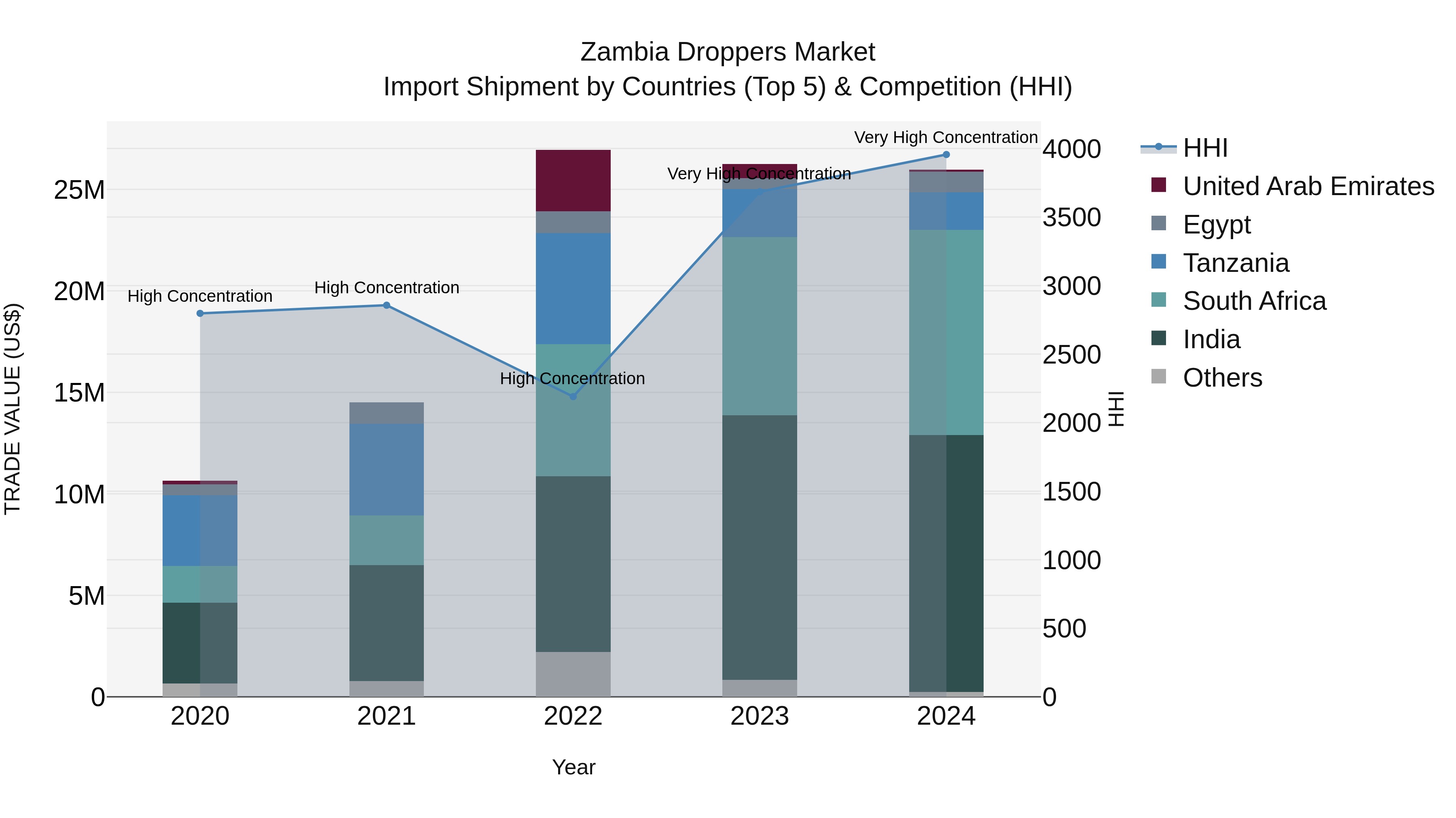 Zambia Droppers Market: Top 5 Importing Countries and Market Competition (HHI) Analysis