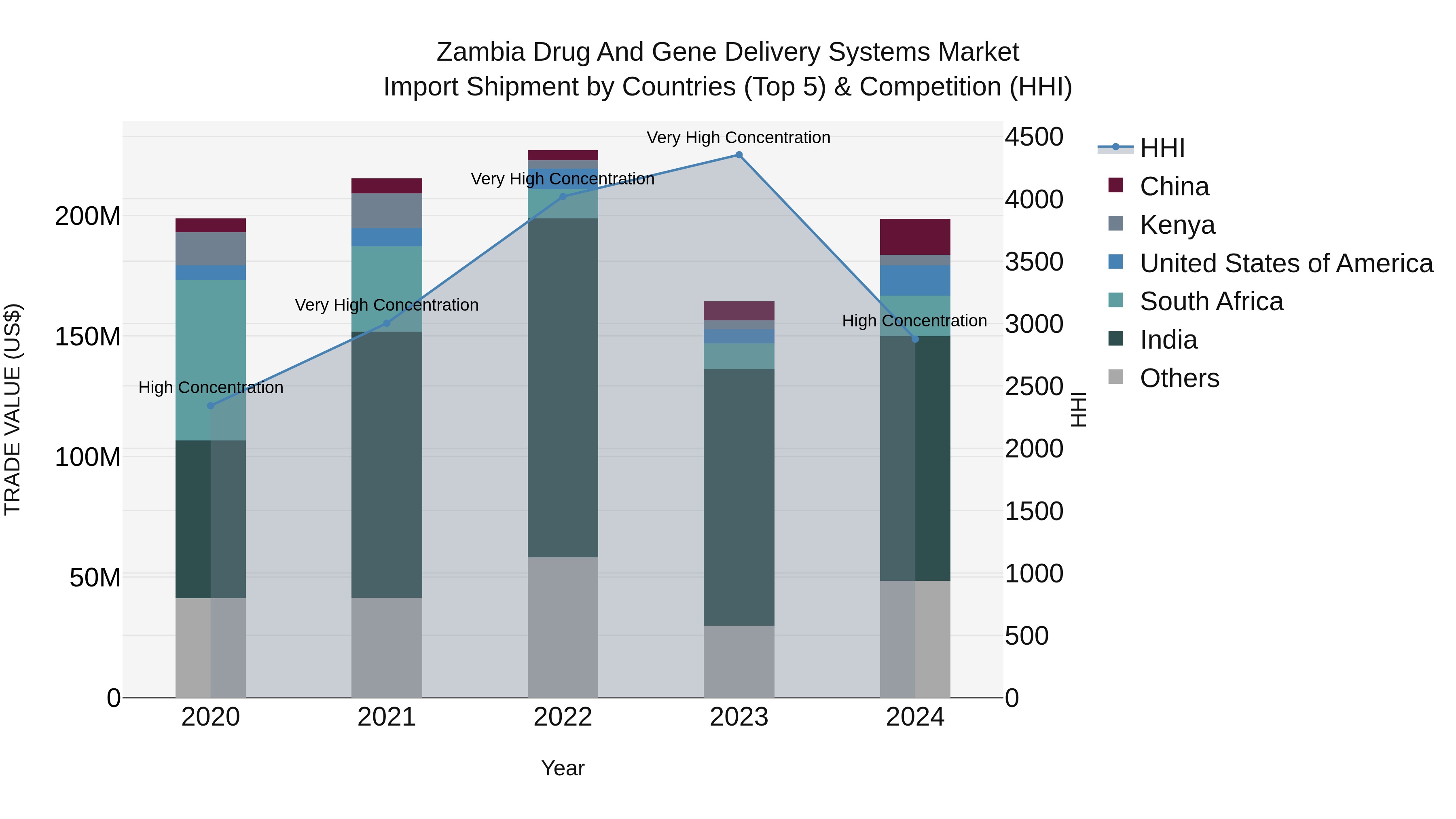 Zambia Drug and Gene Delivery Systems Market: Top 5 Importing Countries and Market Competition (HHI) Analysis